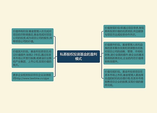 私募股权投资基金的盈利模式