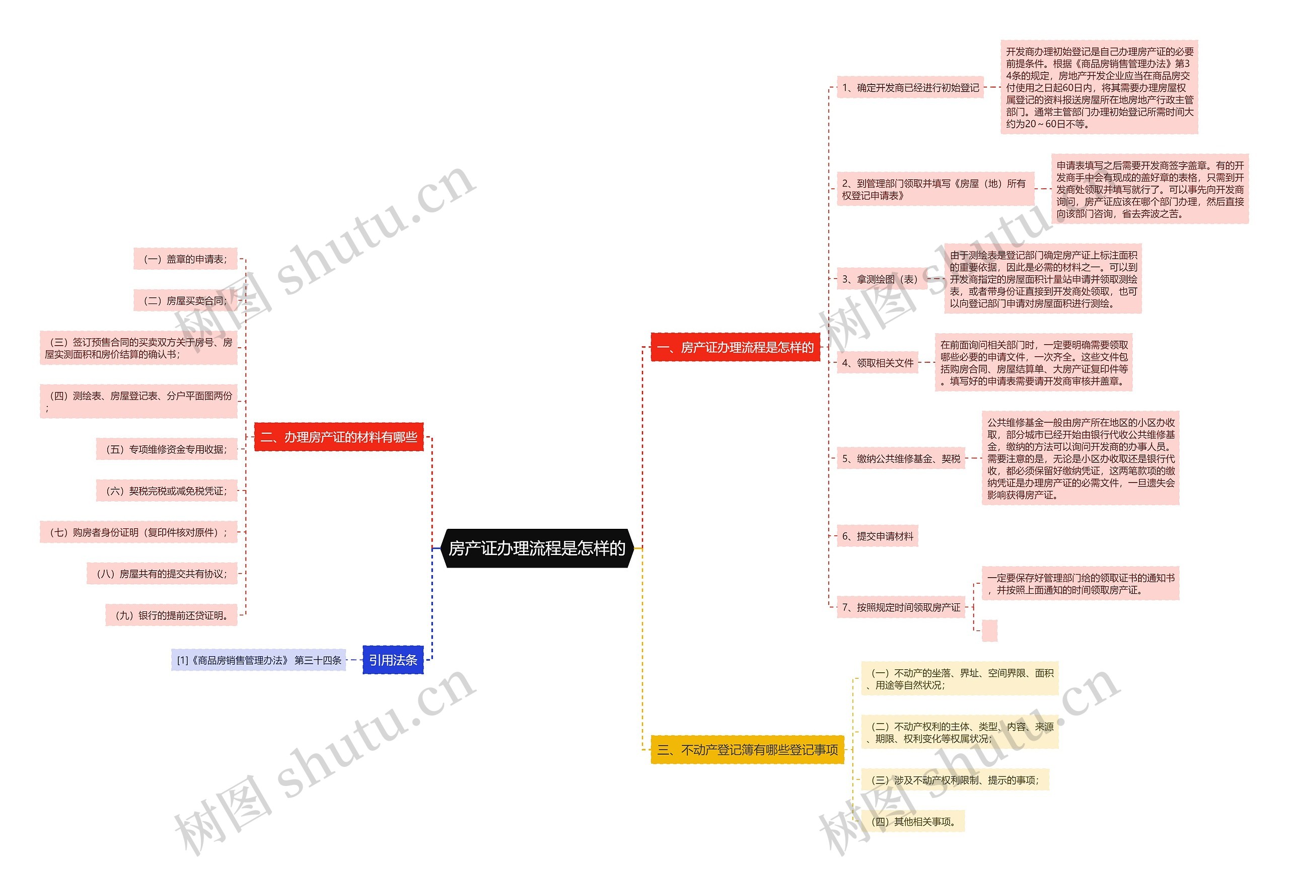 房产证办理流程是怎样的思维导图