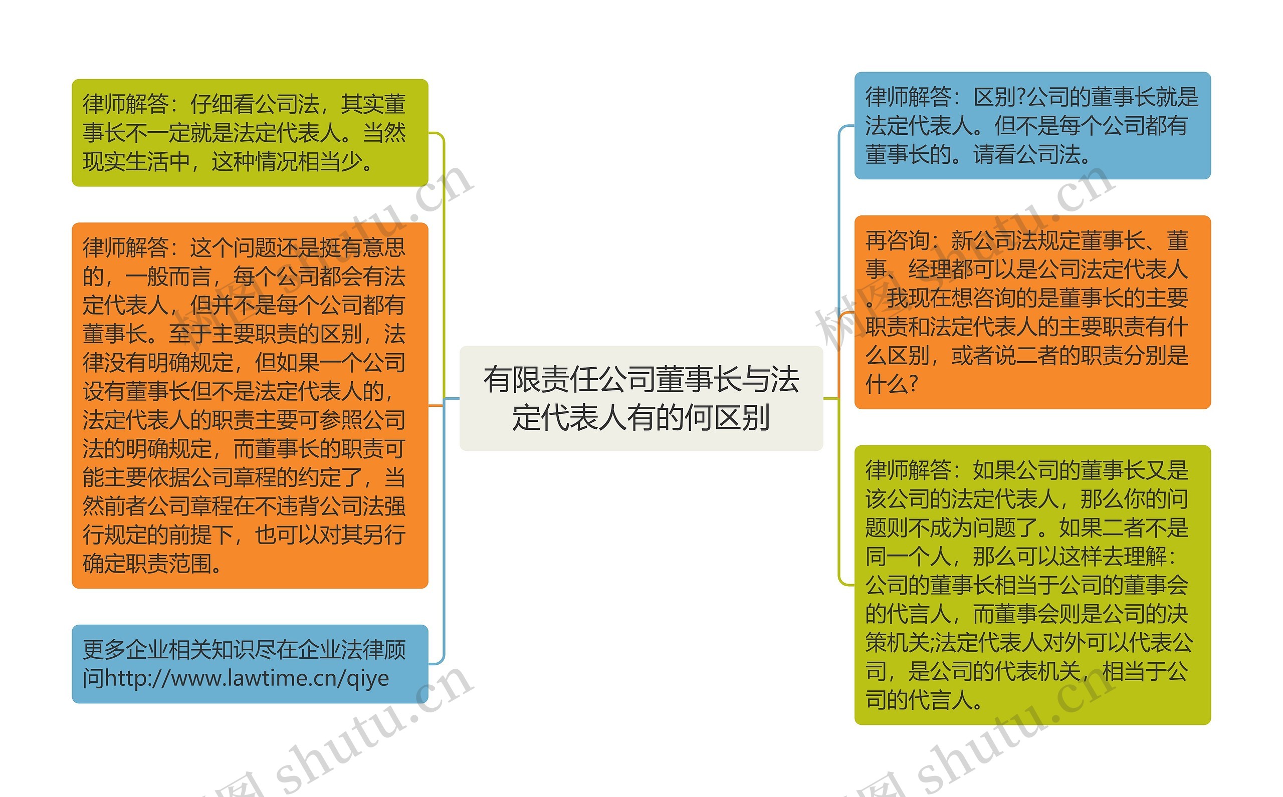 有限责任公司董事长与法定代表人有的何区别思维导图