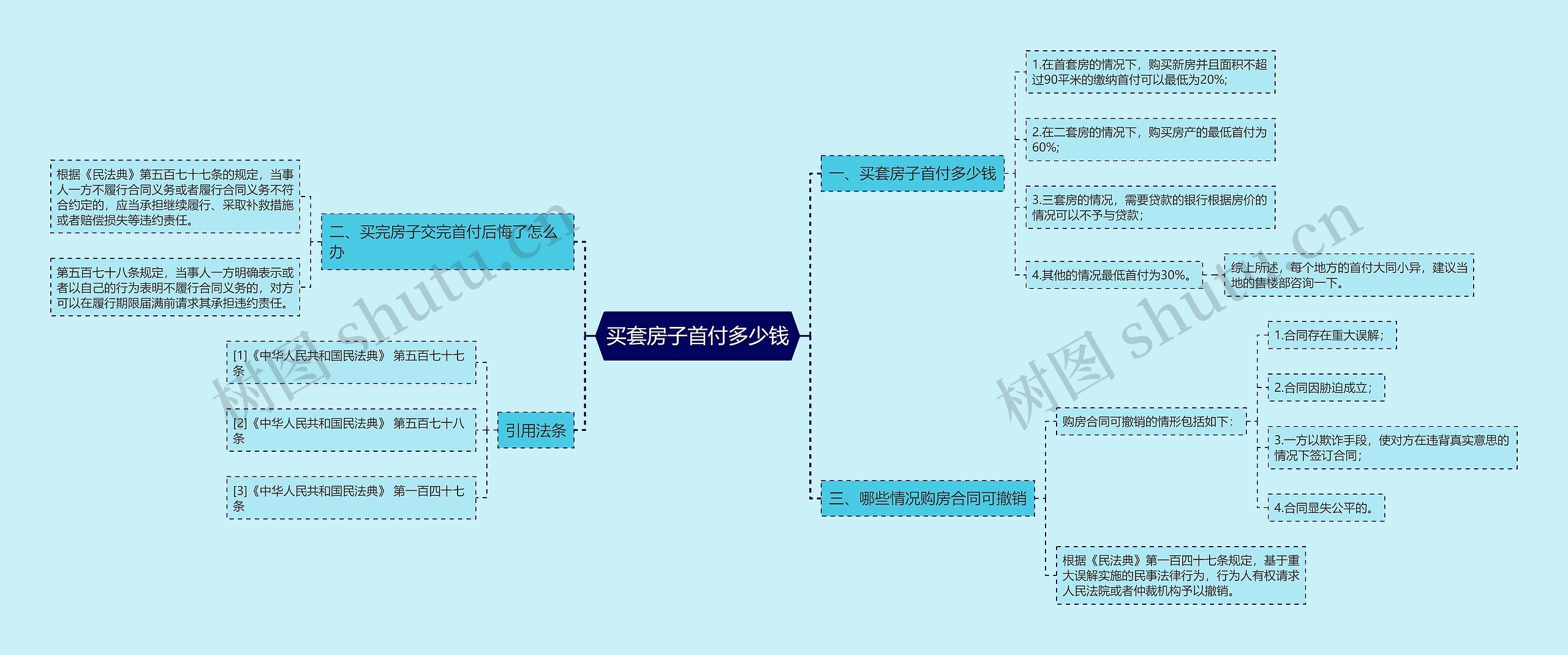 买套房子首付多少钱