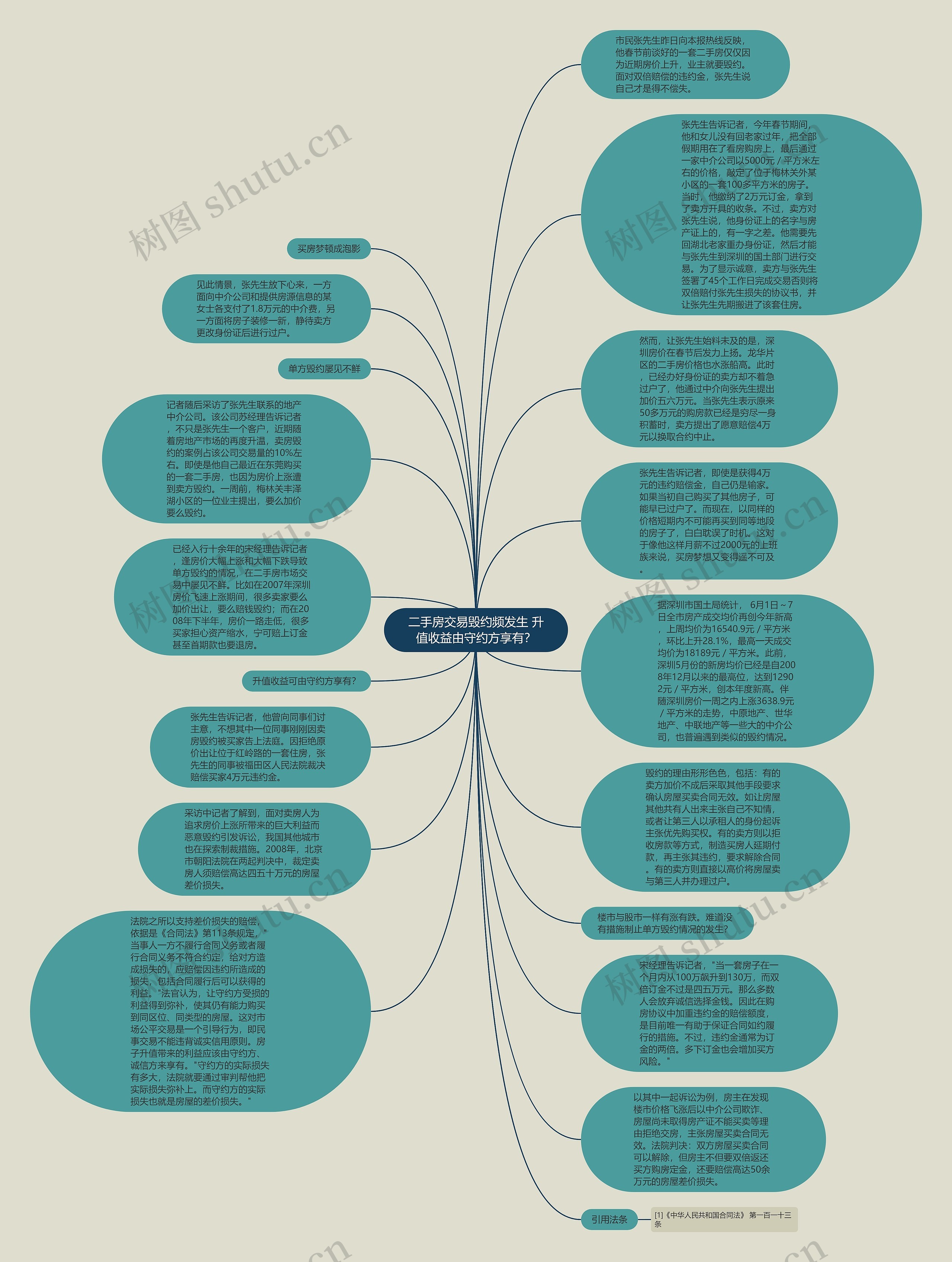 二手房交易毁约频发生 升值收益由守约方享有？思维导图