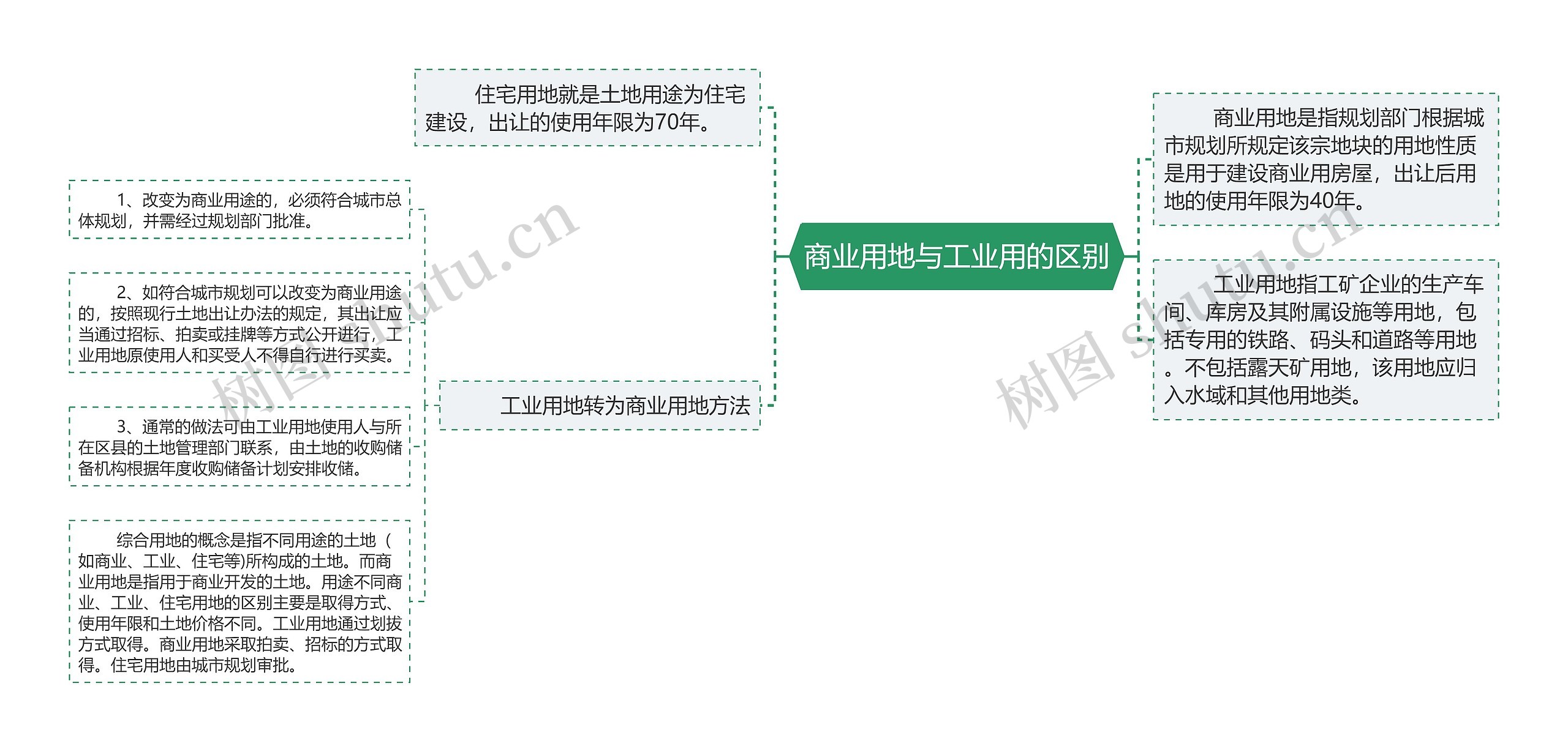 商业用地与工业用的区别