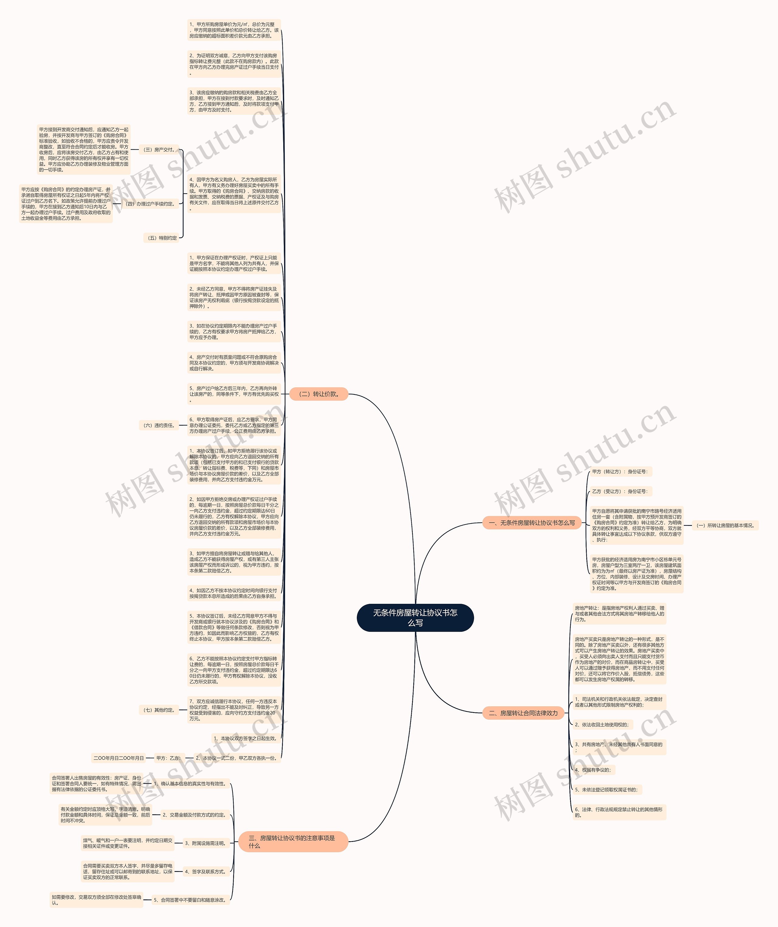 无条件房屋转让协议书怎么写思维导图