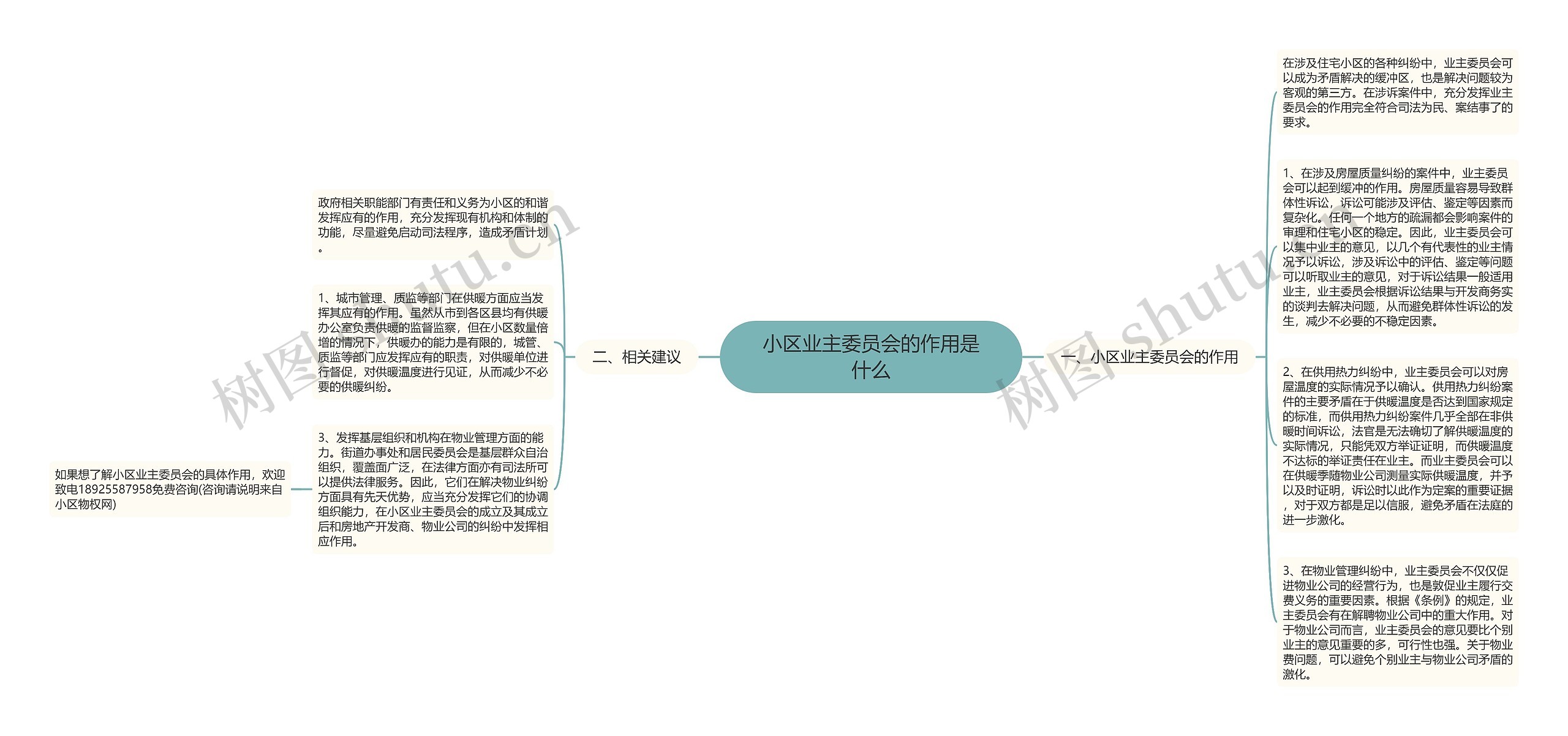 小区业主委员会的作用是什么思维导图