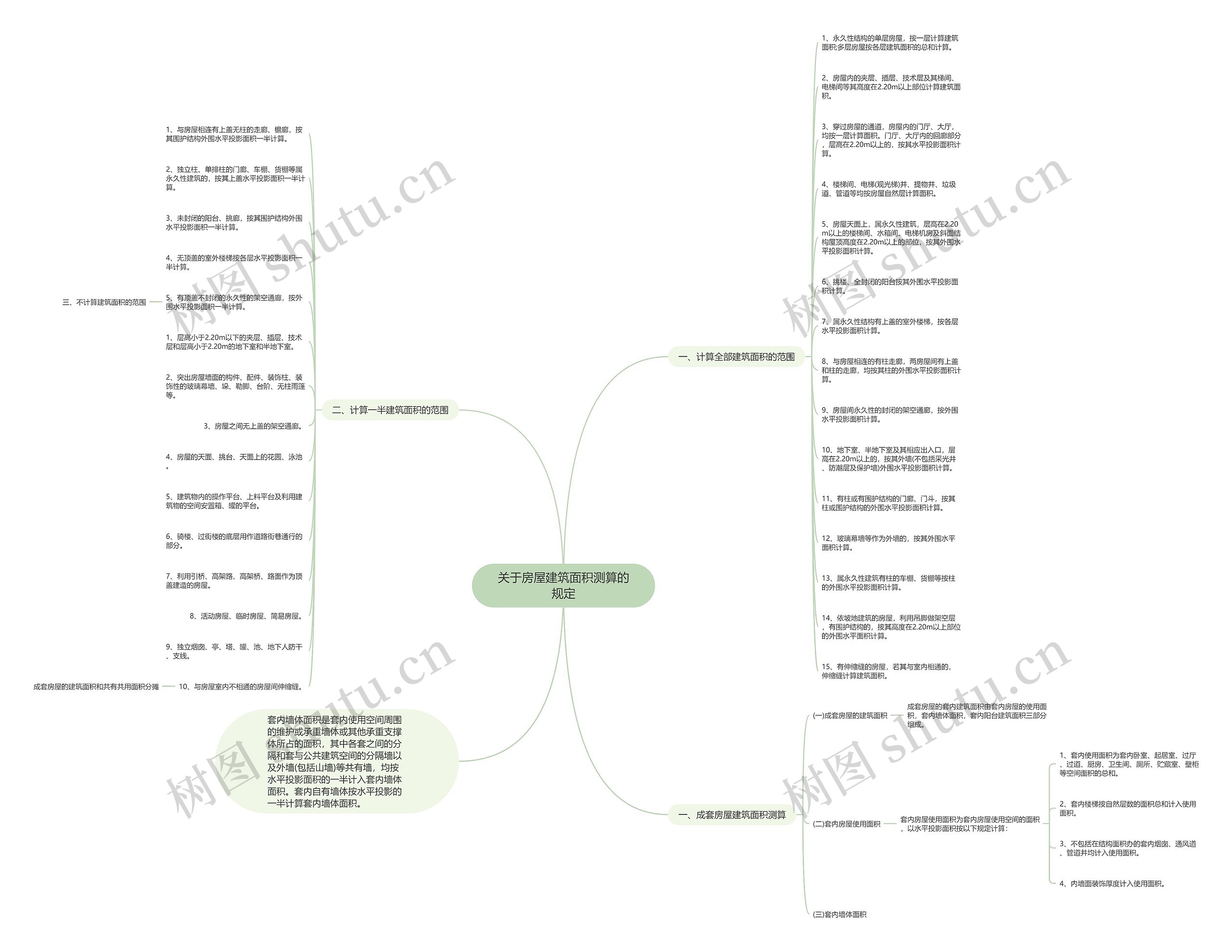 关于房屋建筑面积测算的规定思维导图