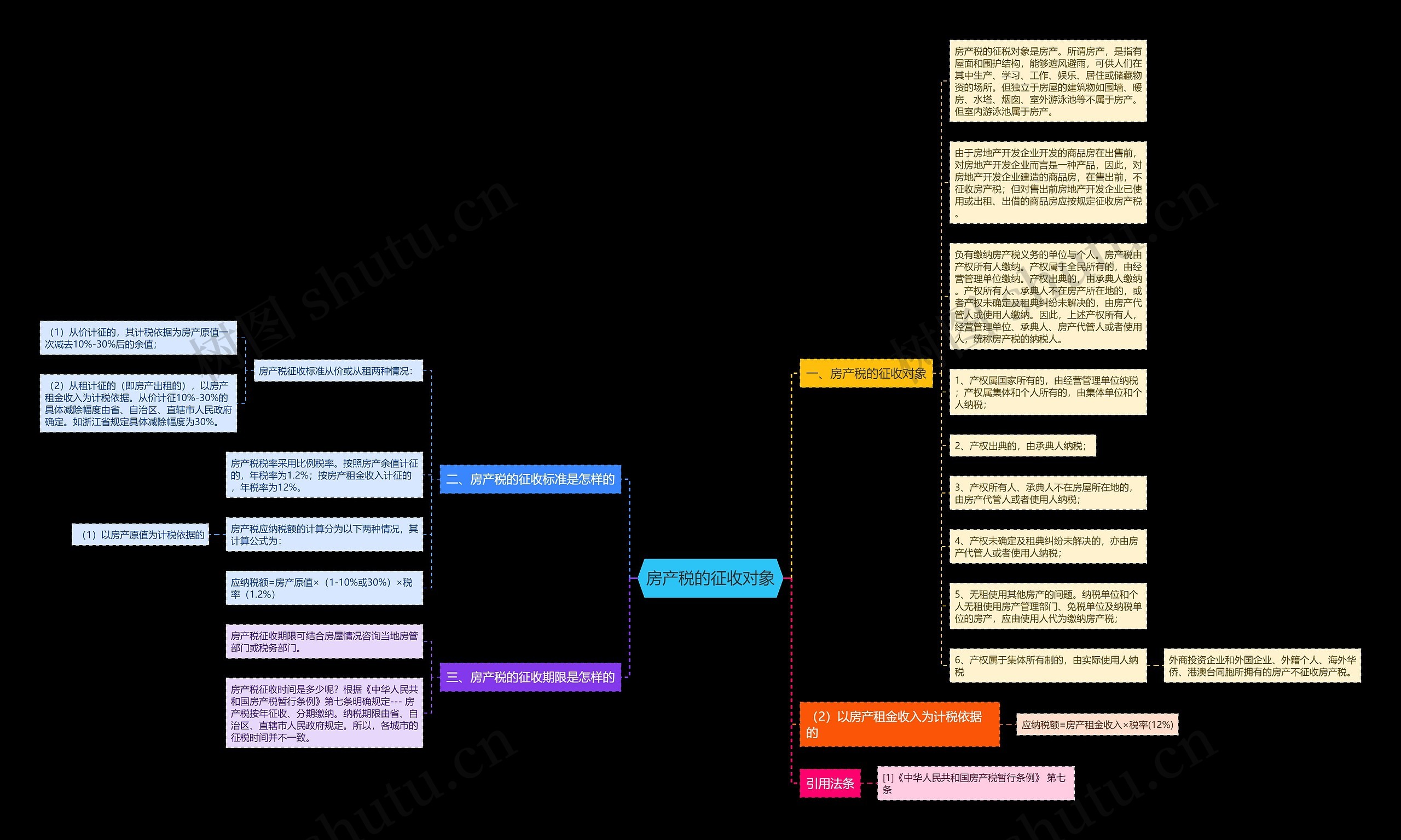 房产税的征收对象思维导图