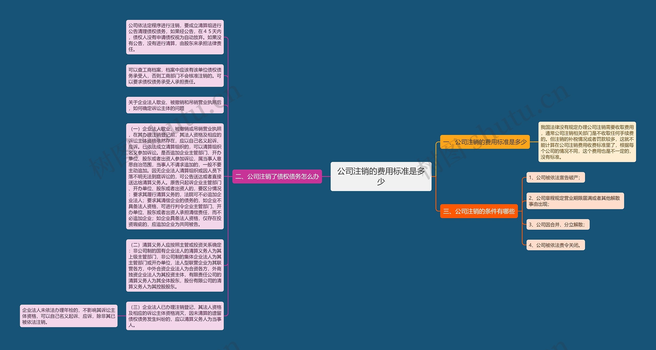 公司注销的费用标准是多少思维导图