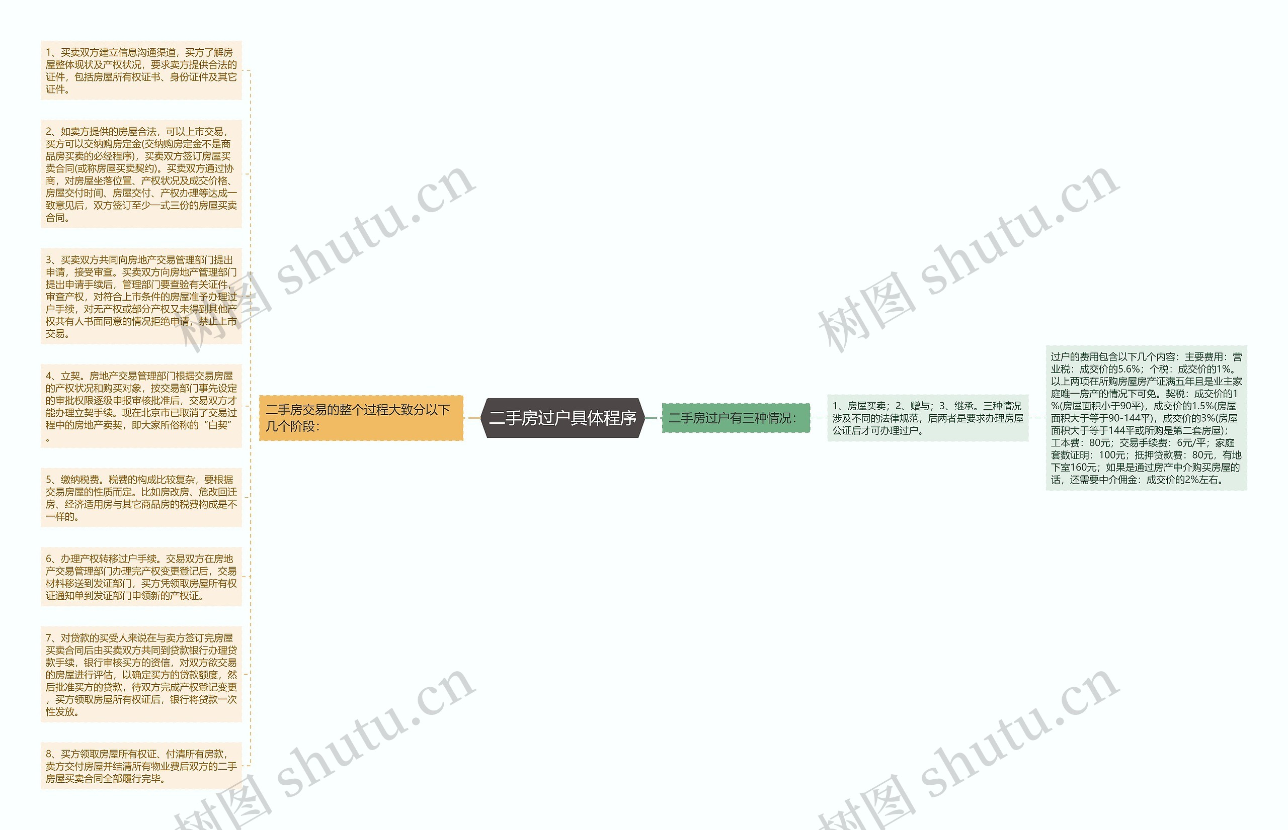 二手房过户具体程序思维导图