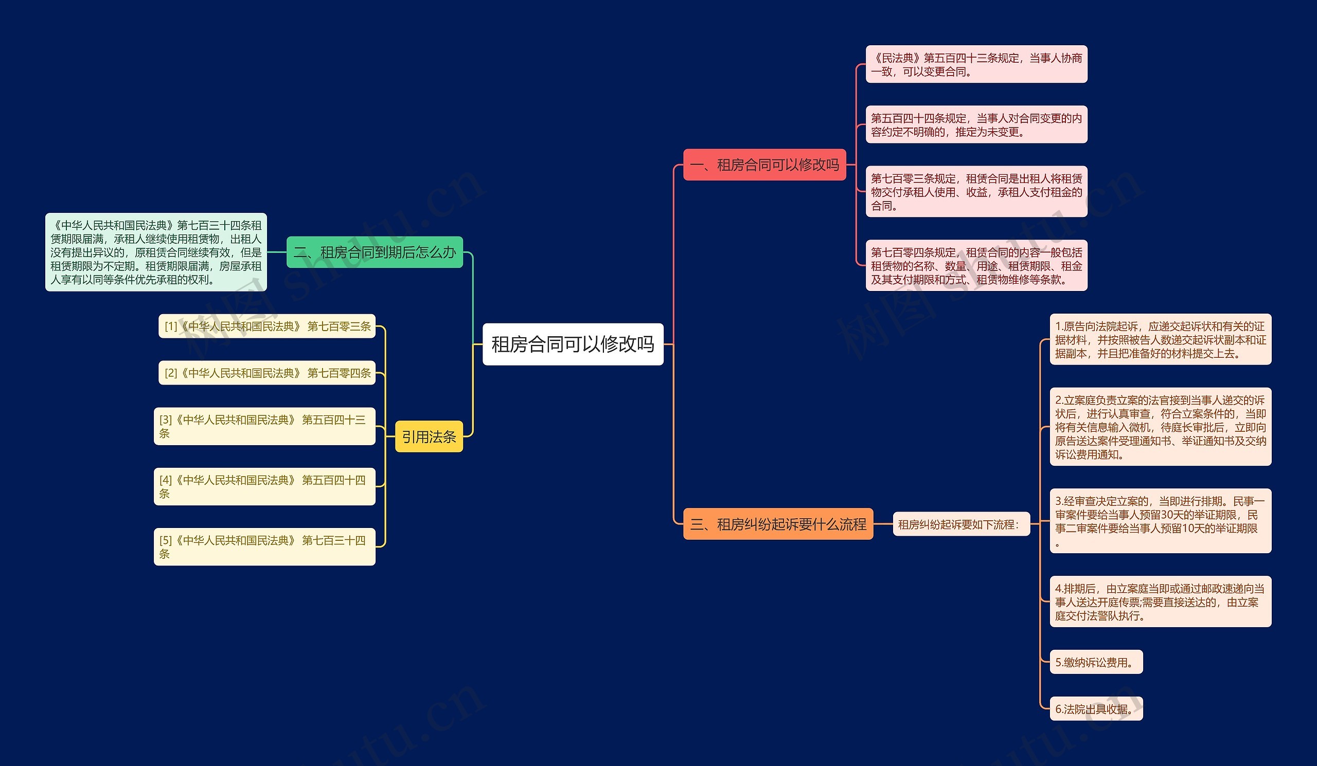 租房合同可以修改吗思维导图