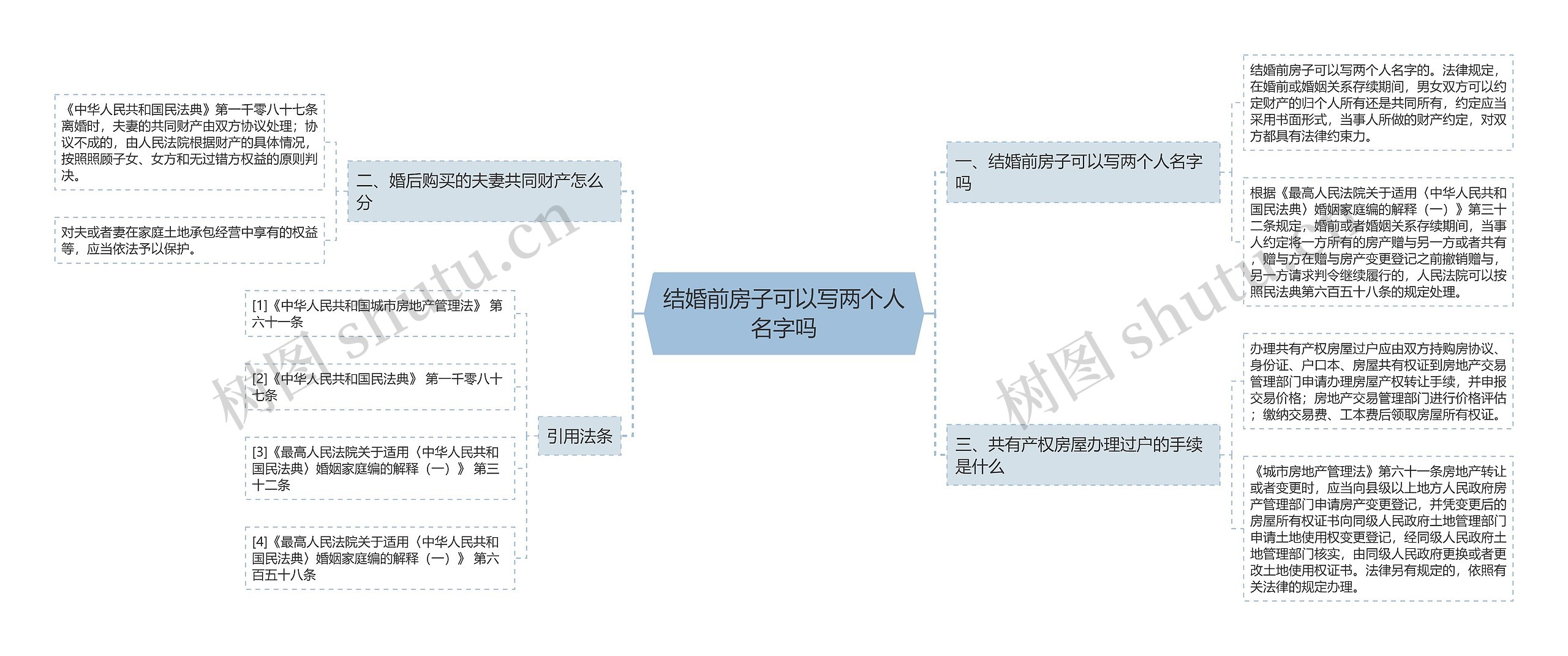 结婚前房子可以写两个人名字吗思维导图