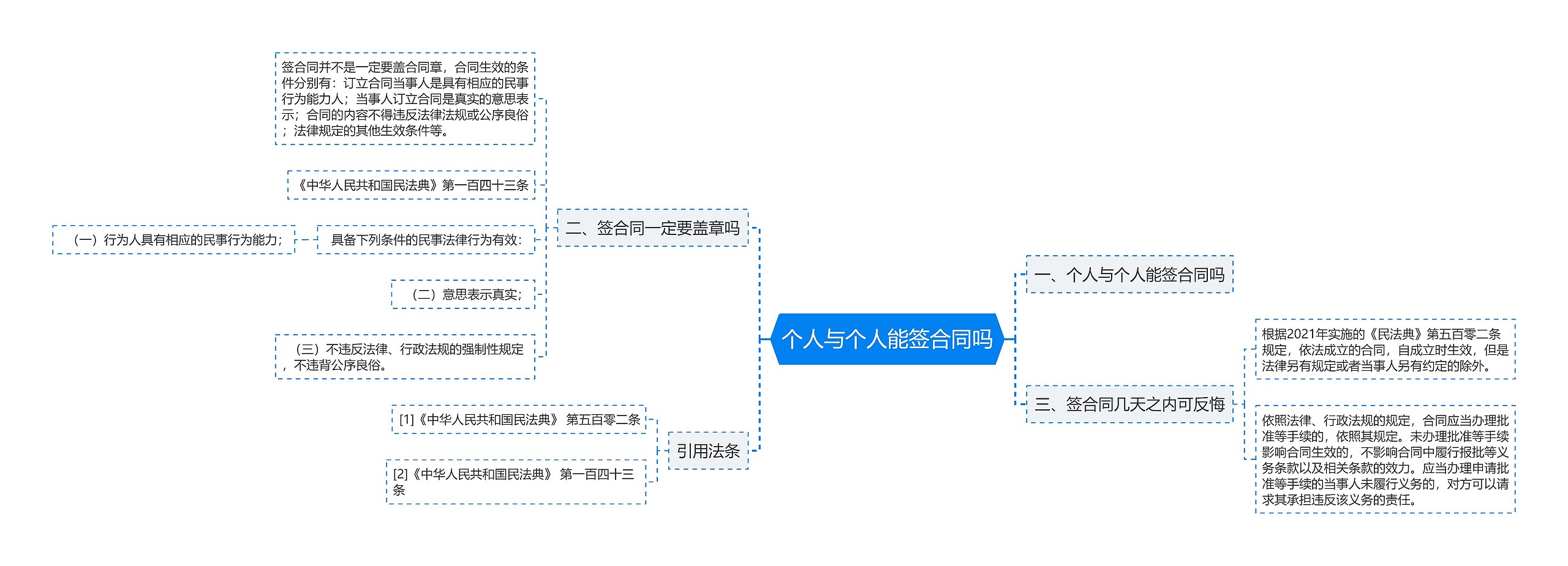 个人与个人能签合同吗思维导图