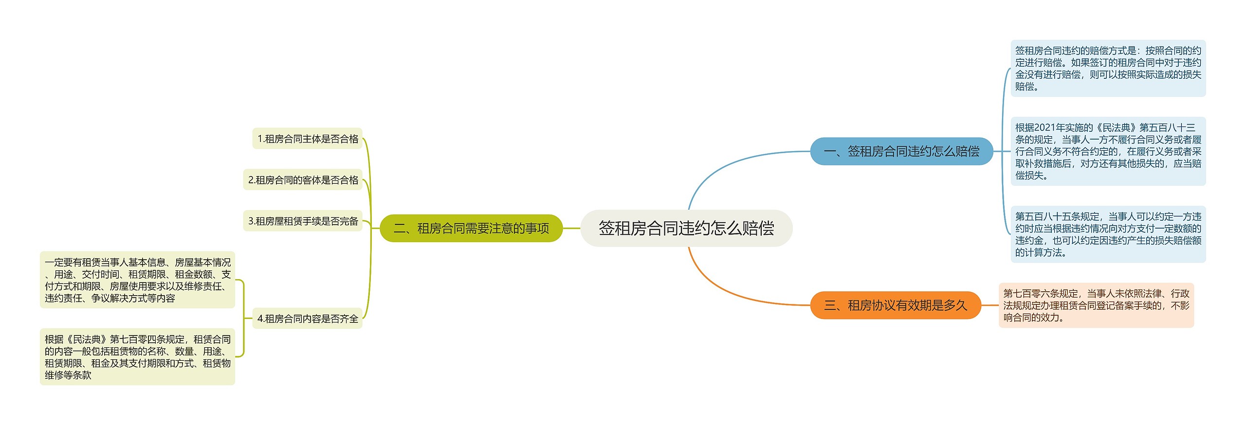 签租房合同违约怎么赔偿思维导图