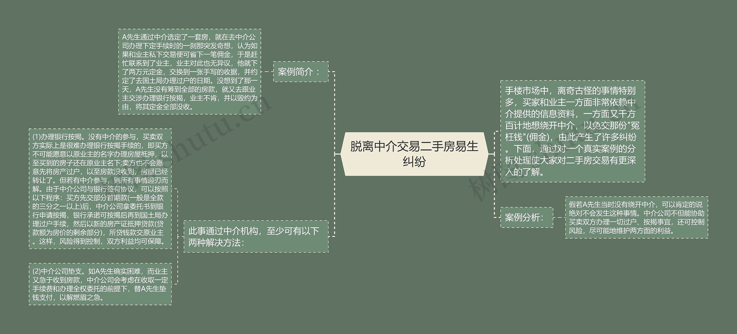 脱离中介交易二手房易生纠纷思维导图