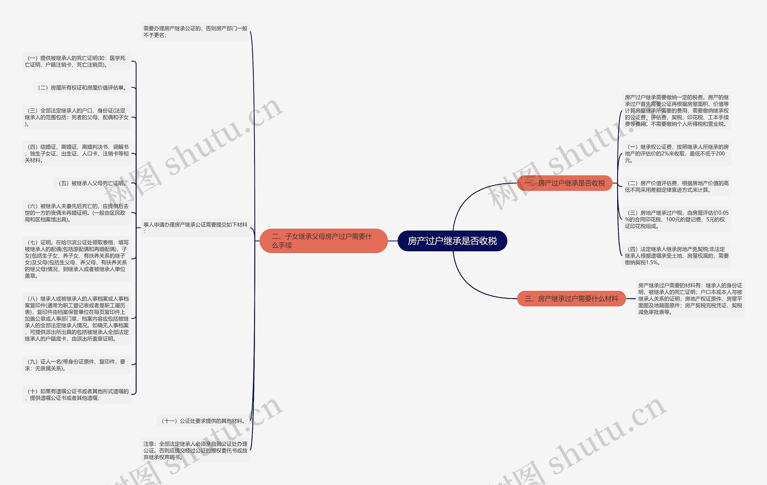 房产过户继承是否收税思维导图