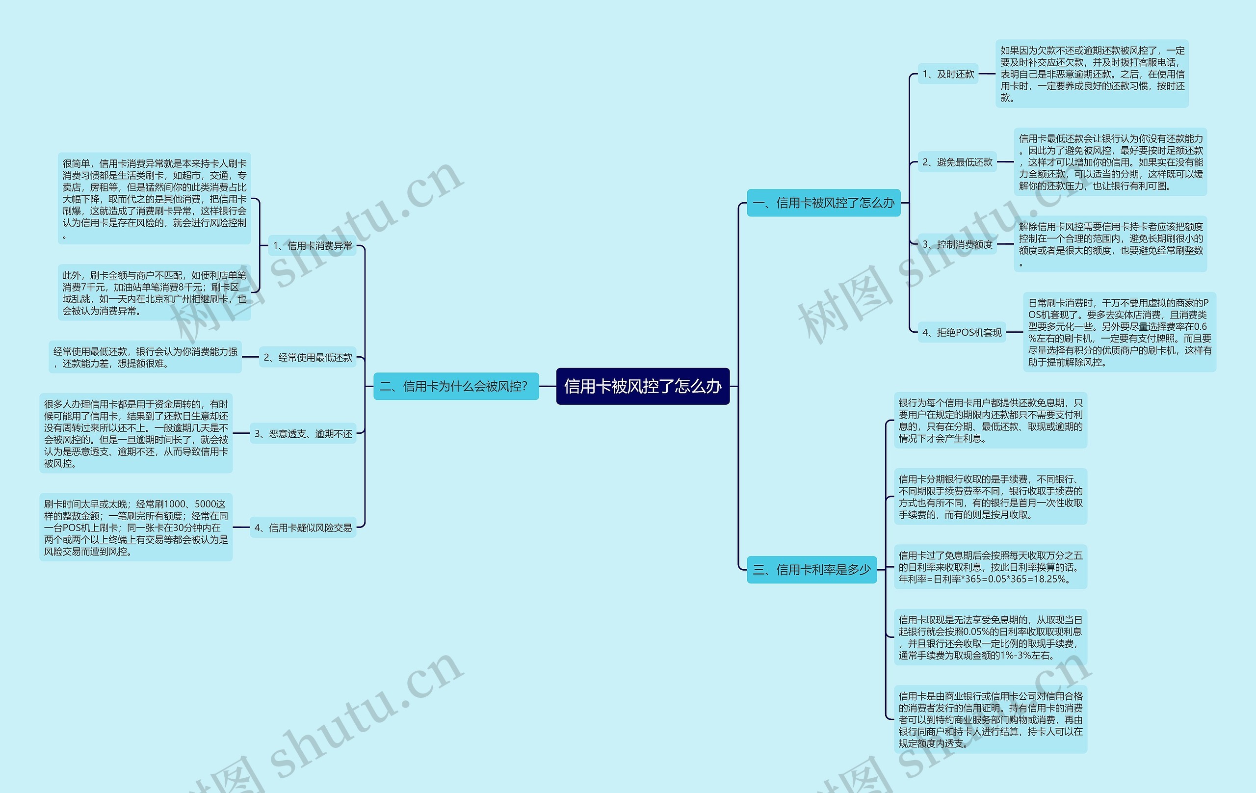 信用卡被风控了怎么办思维导图