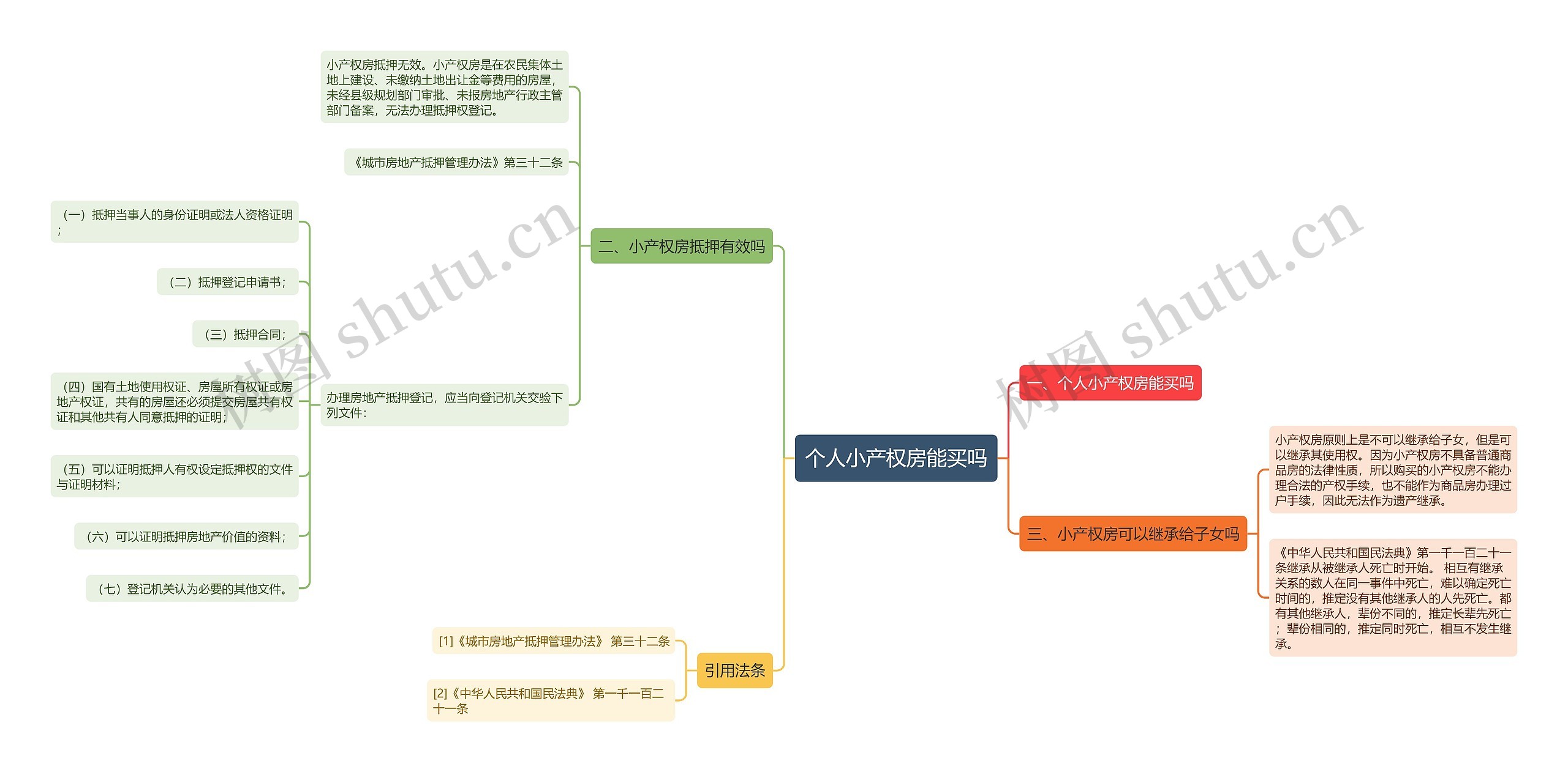 个人小产权房能买吗思维导图