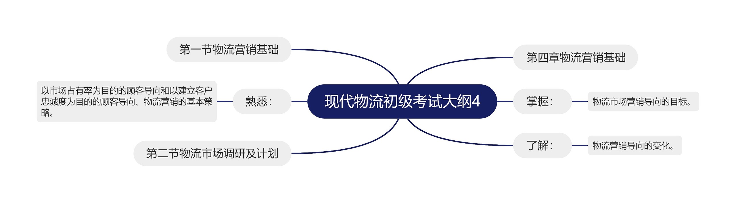 现代物流初级考试大纲4