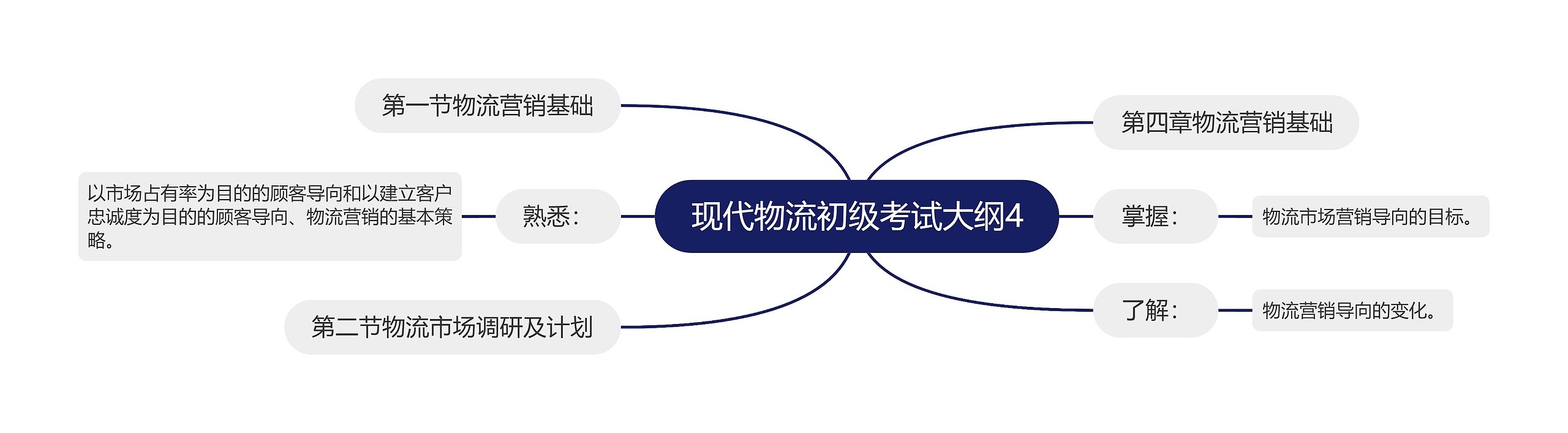 现代物流初级考试大纲4思维导图