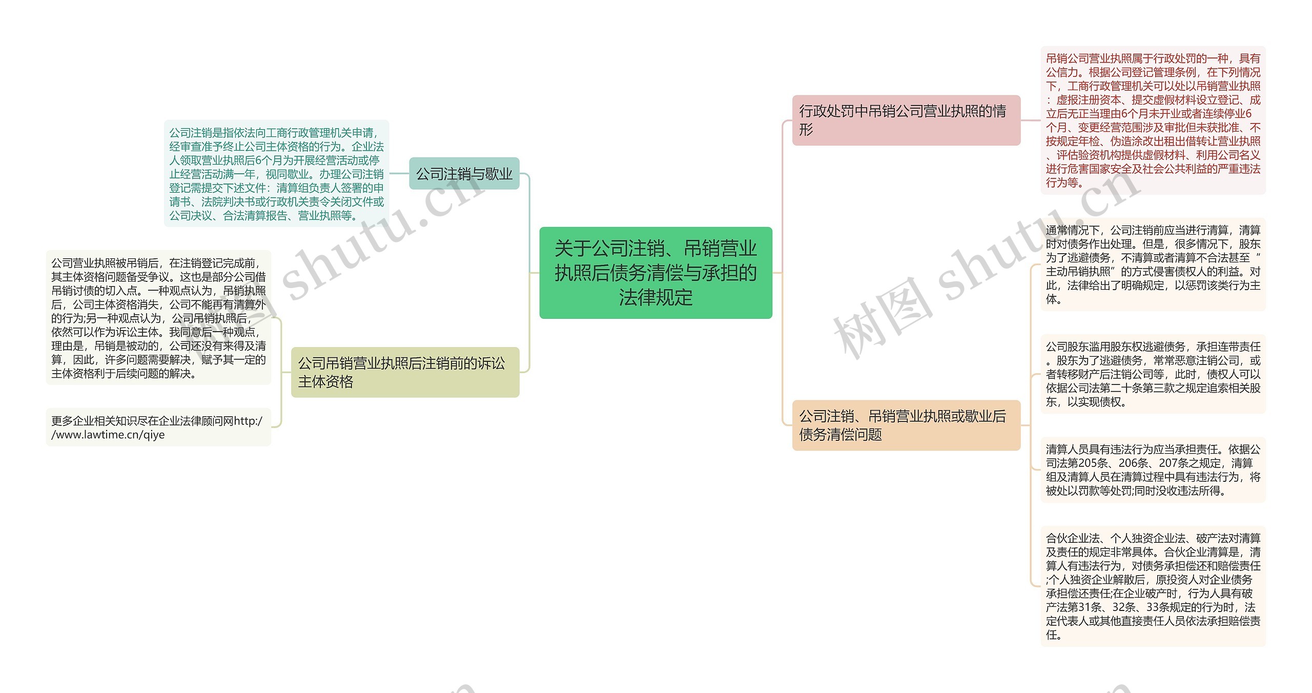 关于公司注销、吊销营业执照后债务清偿与承担的法律规定思维导图