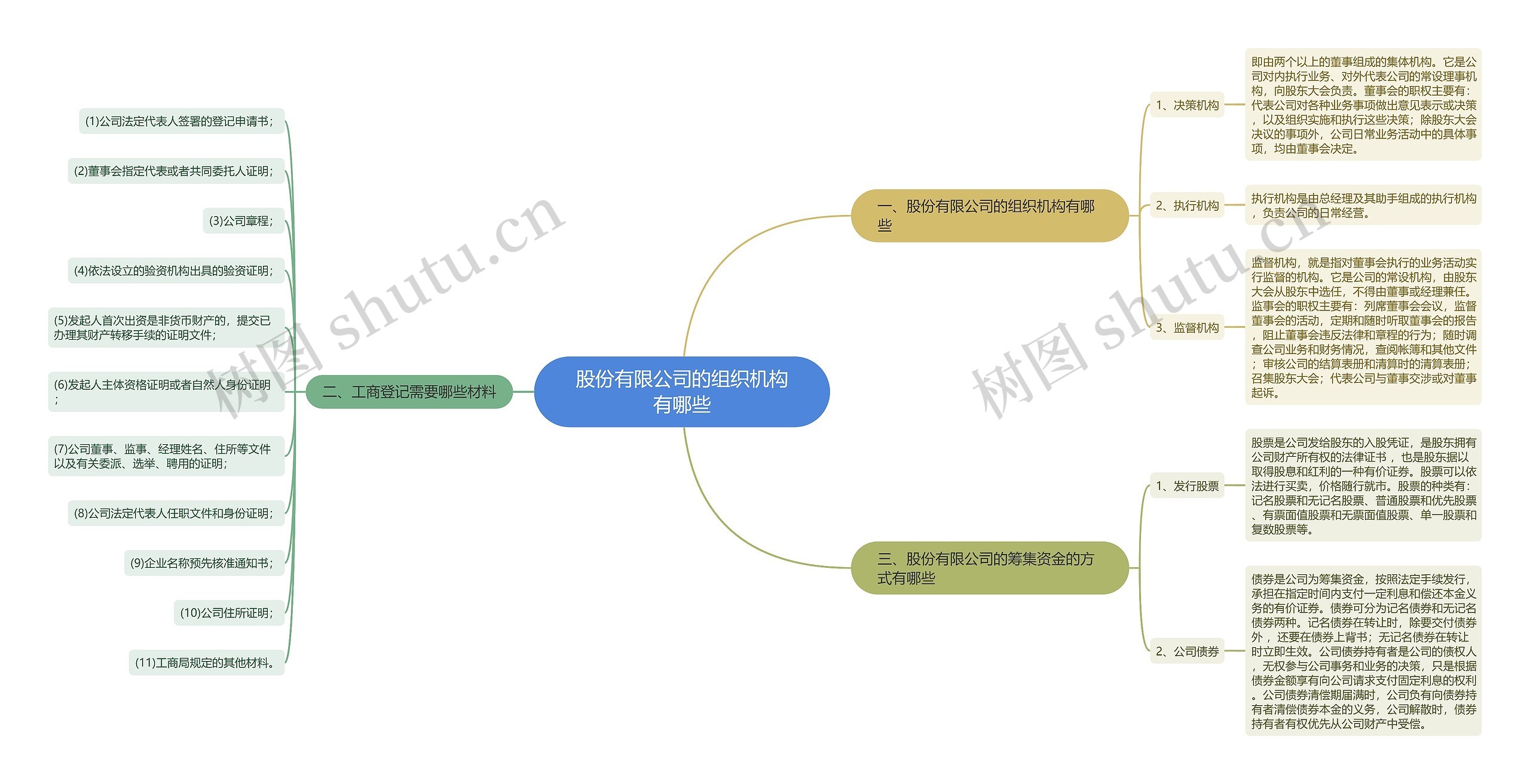 股份有限公司的组织机构有哪些思维导图