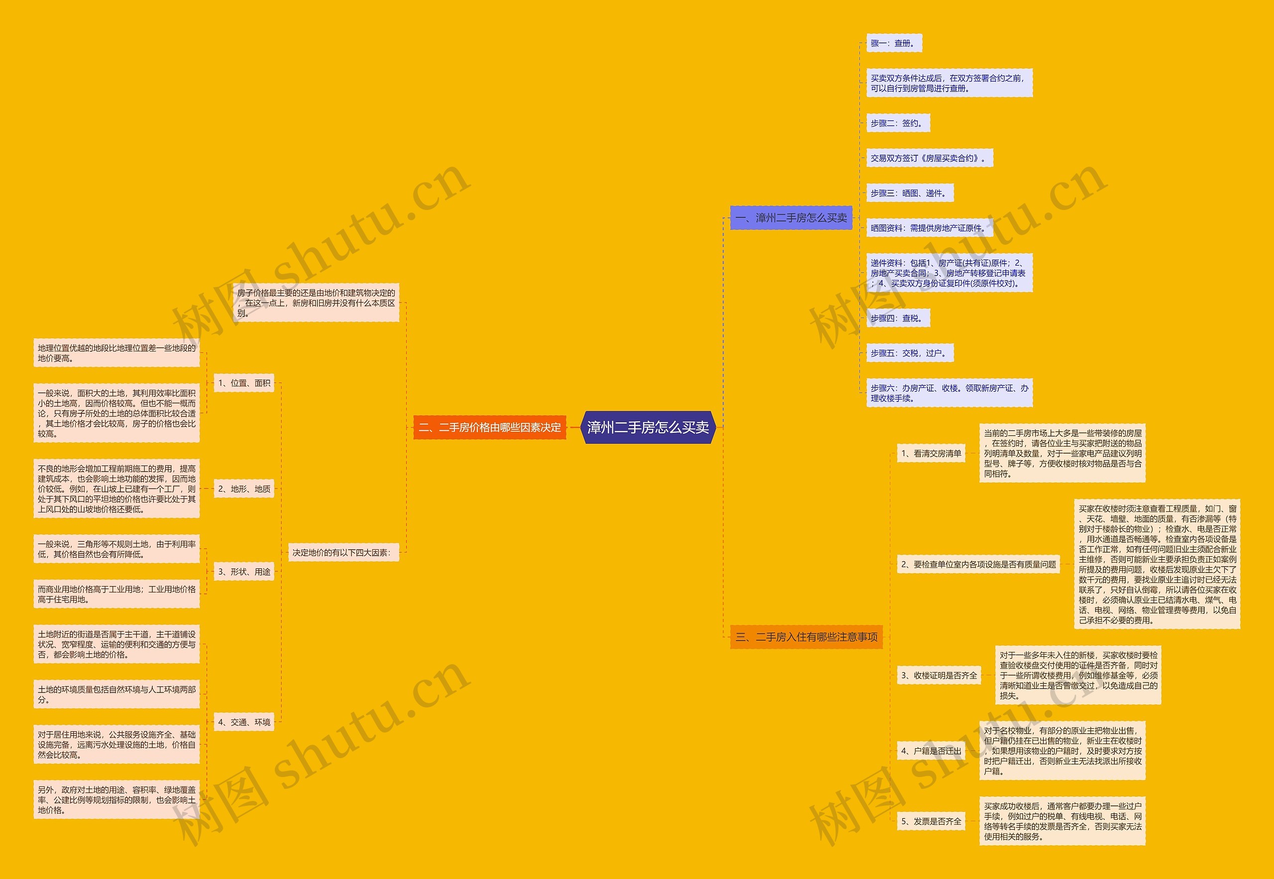 漳州二手房怎么买卖思维导图