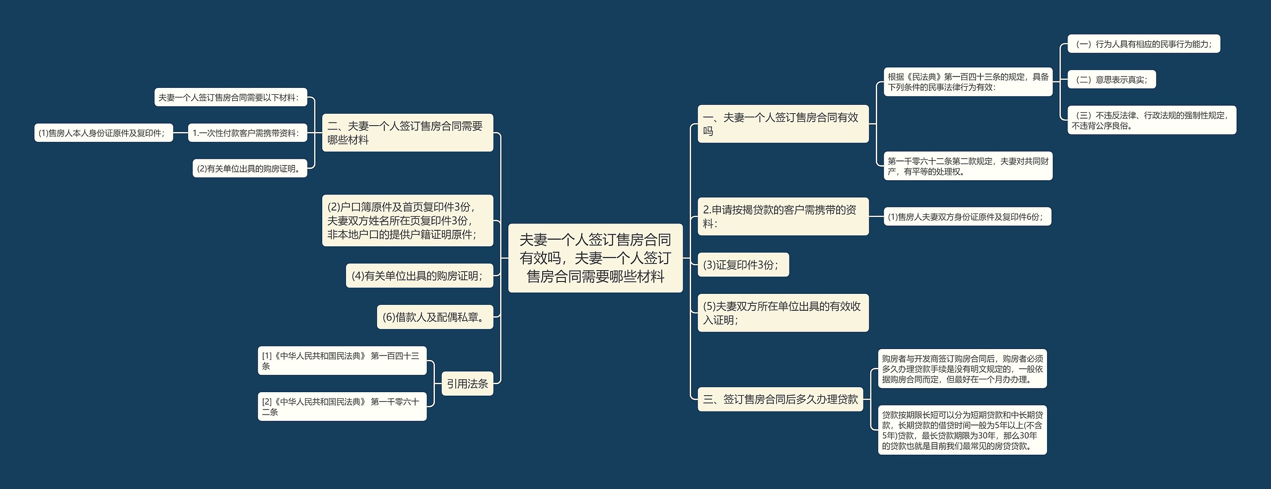 夫妻一个人签订售房合同有效吗，夫妻一个人签订售房合同需要哪些材料思维导图