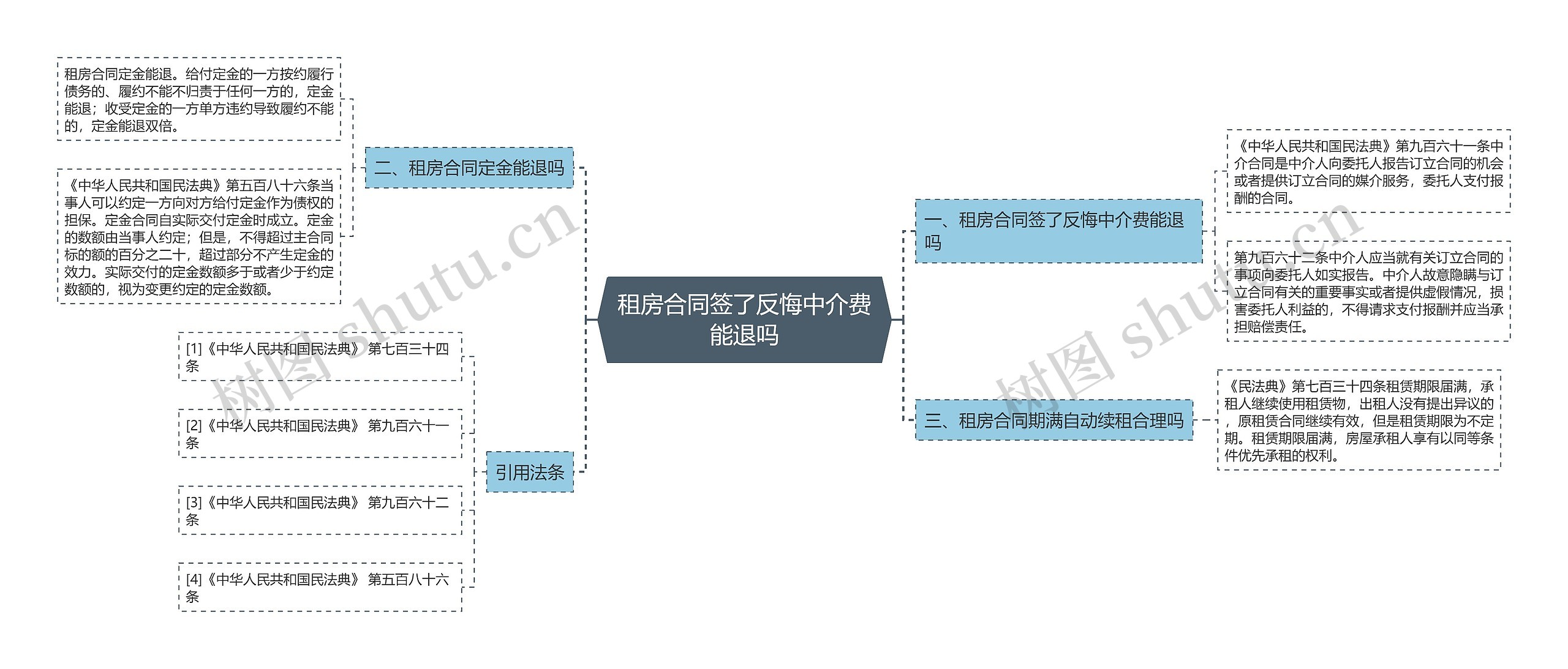 租房合同签了反悔中介费能退吗思维导图