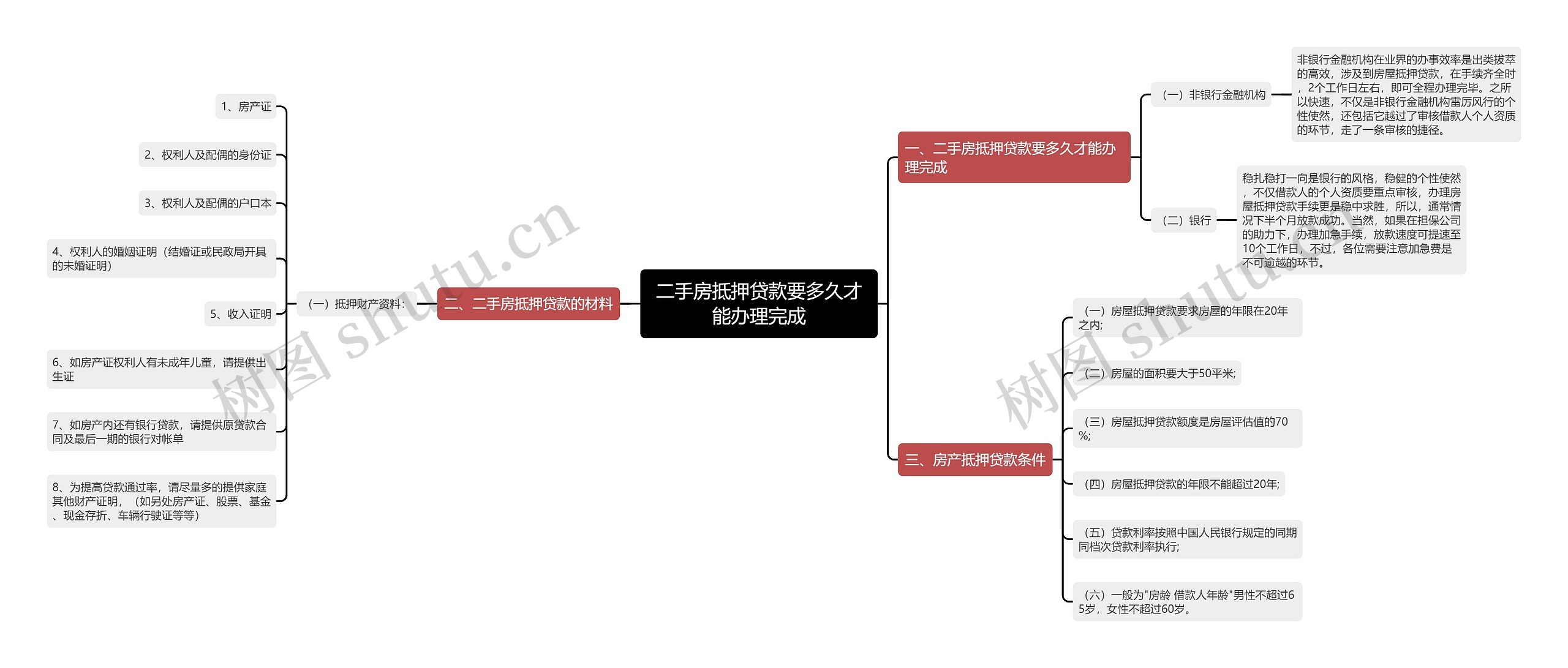 二手房抵押贷款要多久才能办理完成思维导图