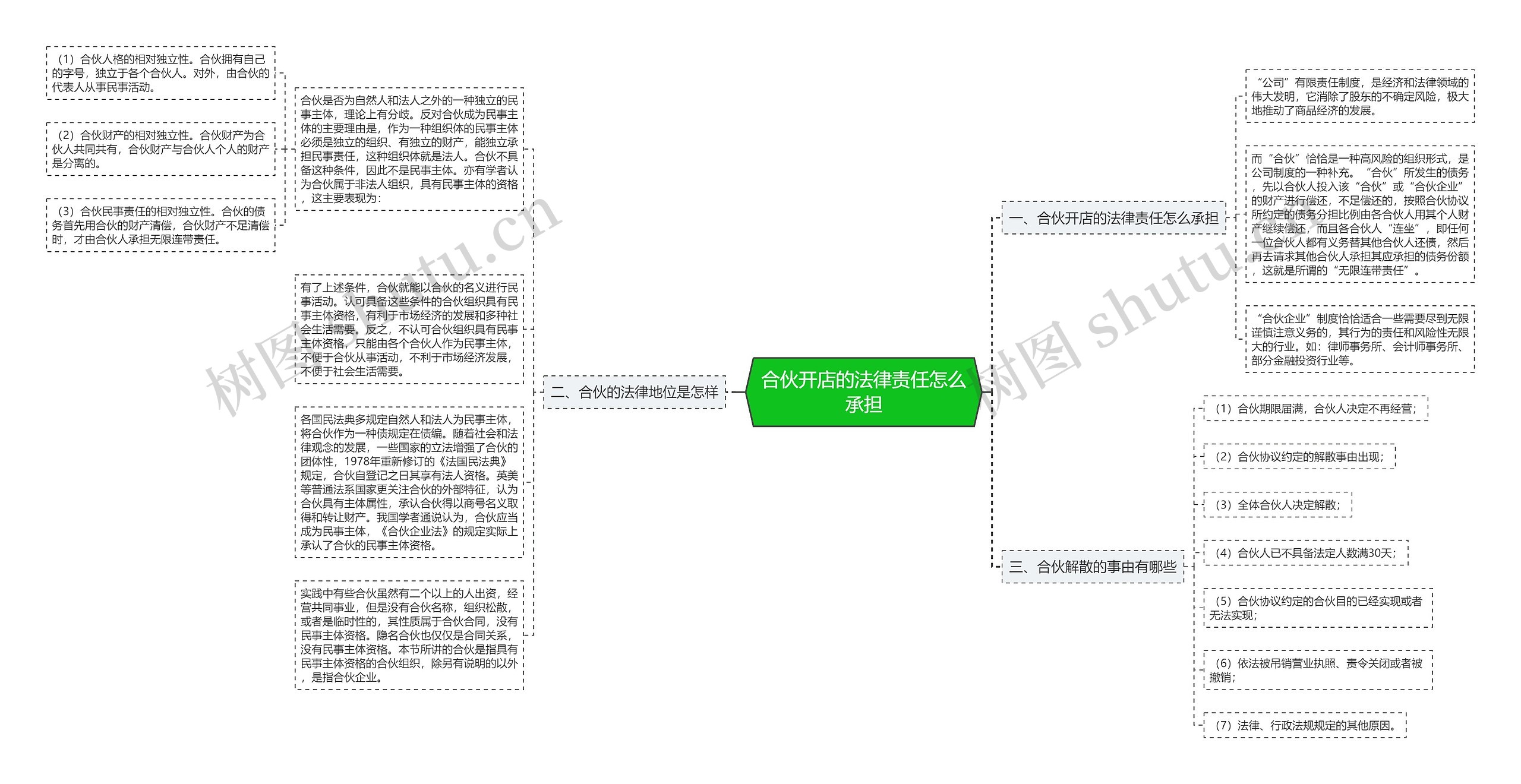 合伙开店的法律责任怎么承担