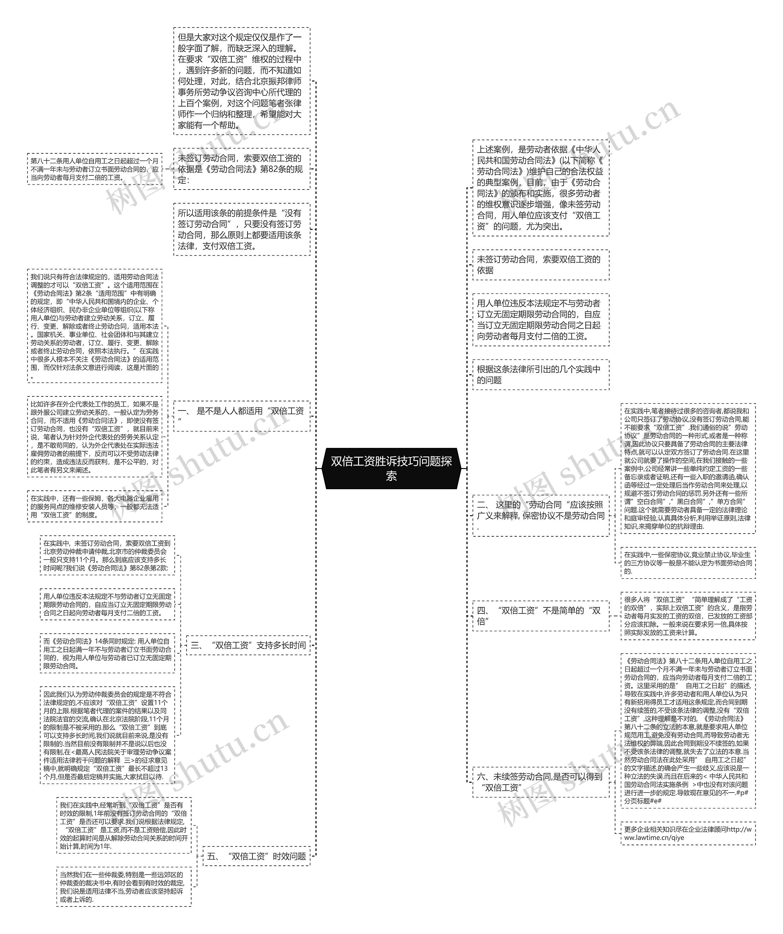 双倍工资胜诉技巧问题探索思维导图