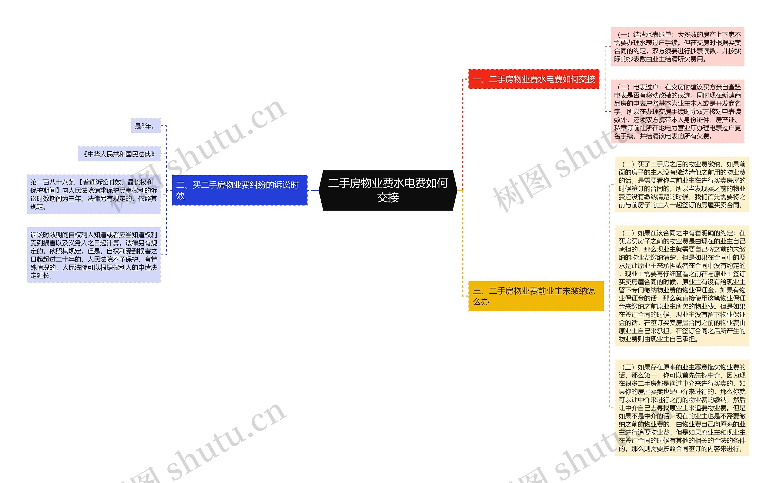 二手房物业费水电费如何交接思维导图