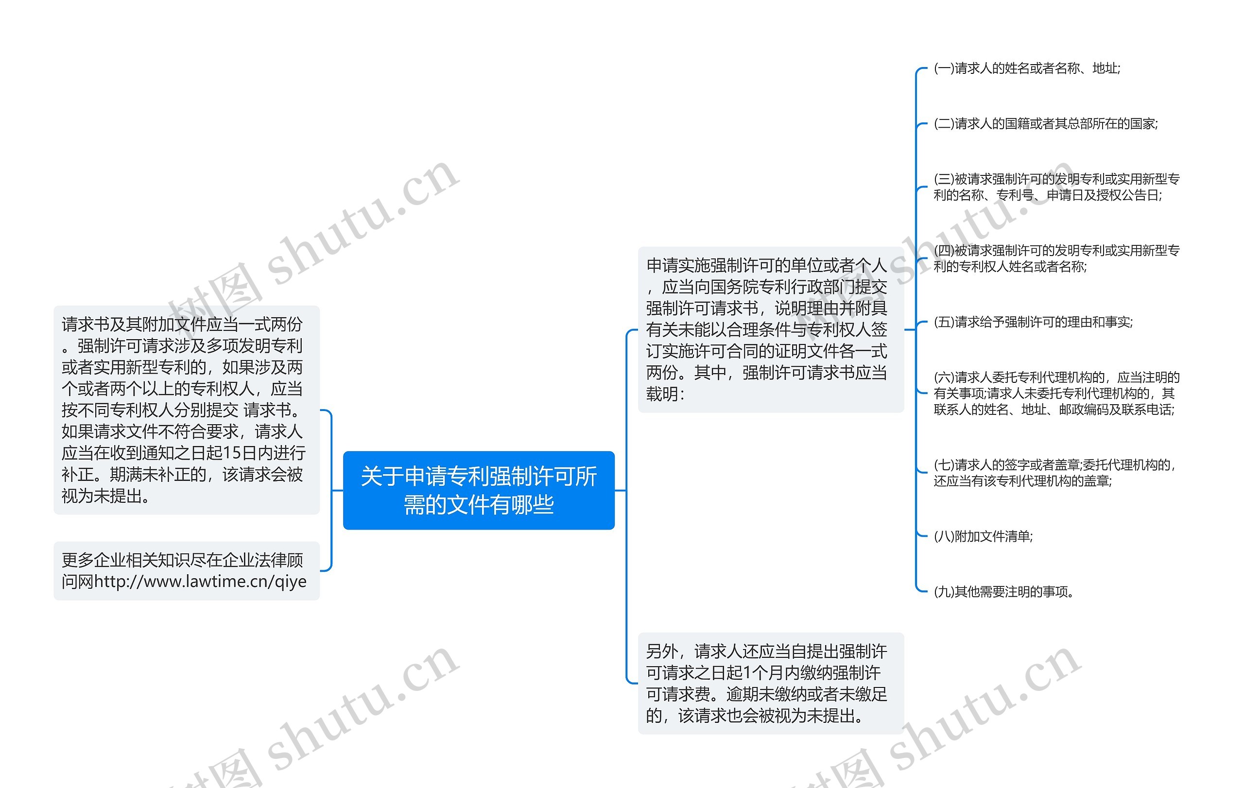 关于申请专利强制许可所需的文件有哪些