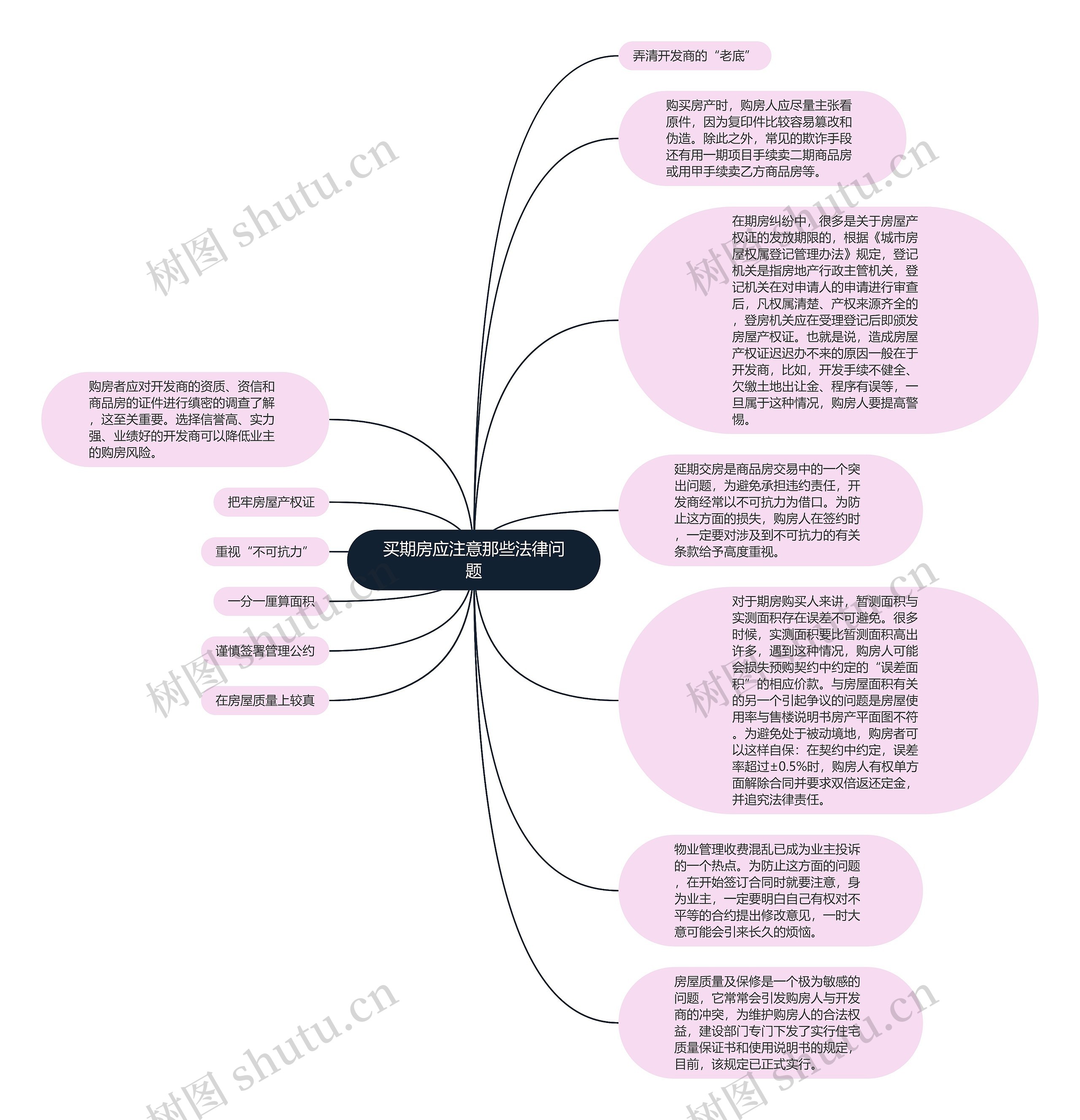 买期房应注意那些法律问题思维导图