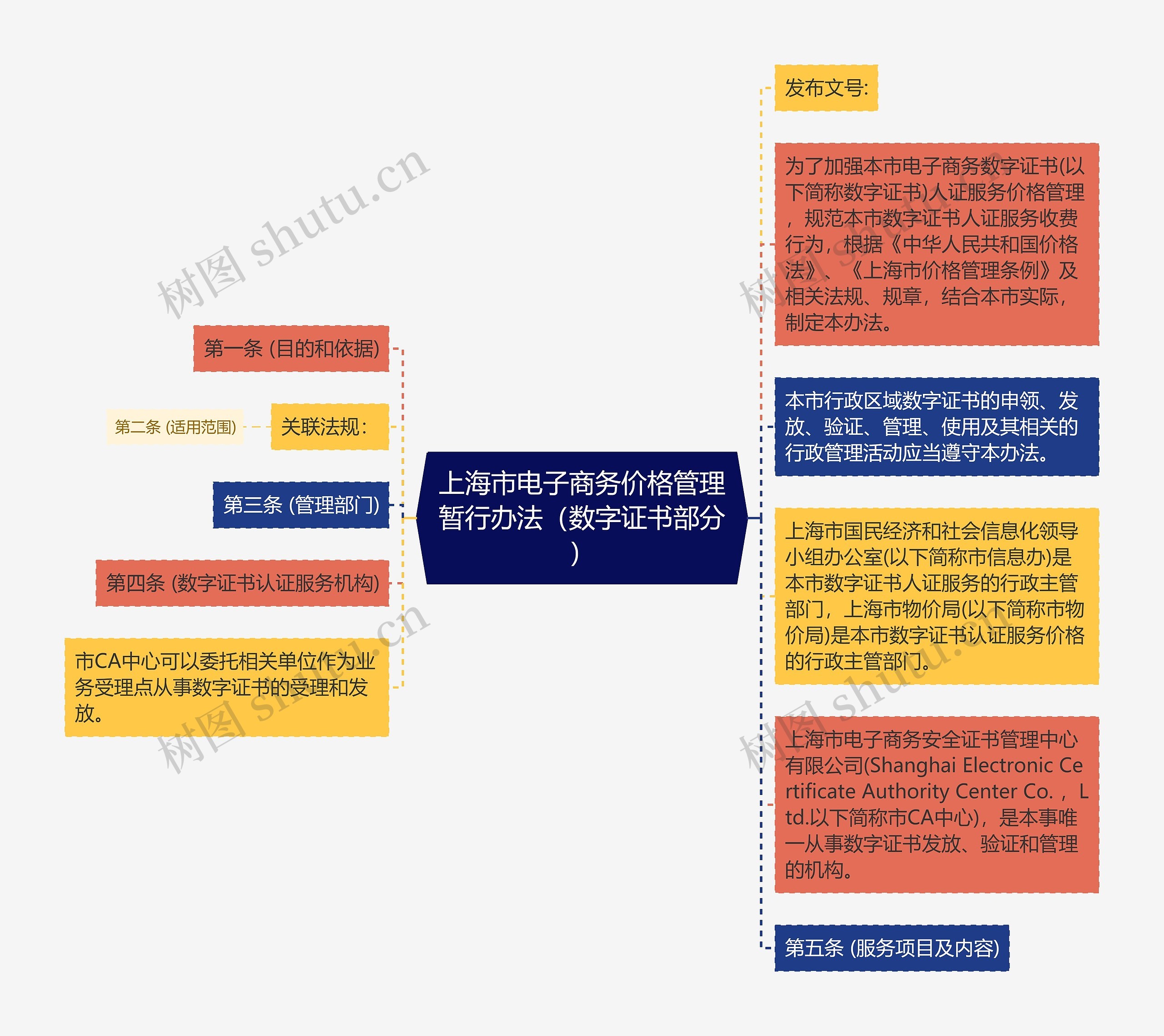 上海市电子商务价格管理暂行办法（数字证书部分）思维导图