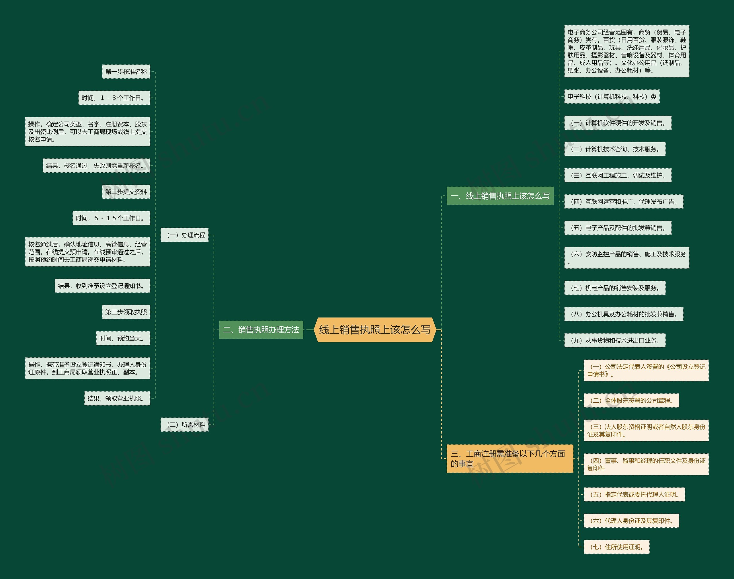 线上销售执照上该怎么写思维导图