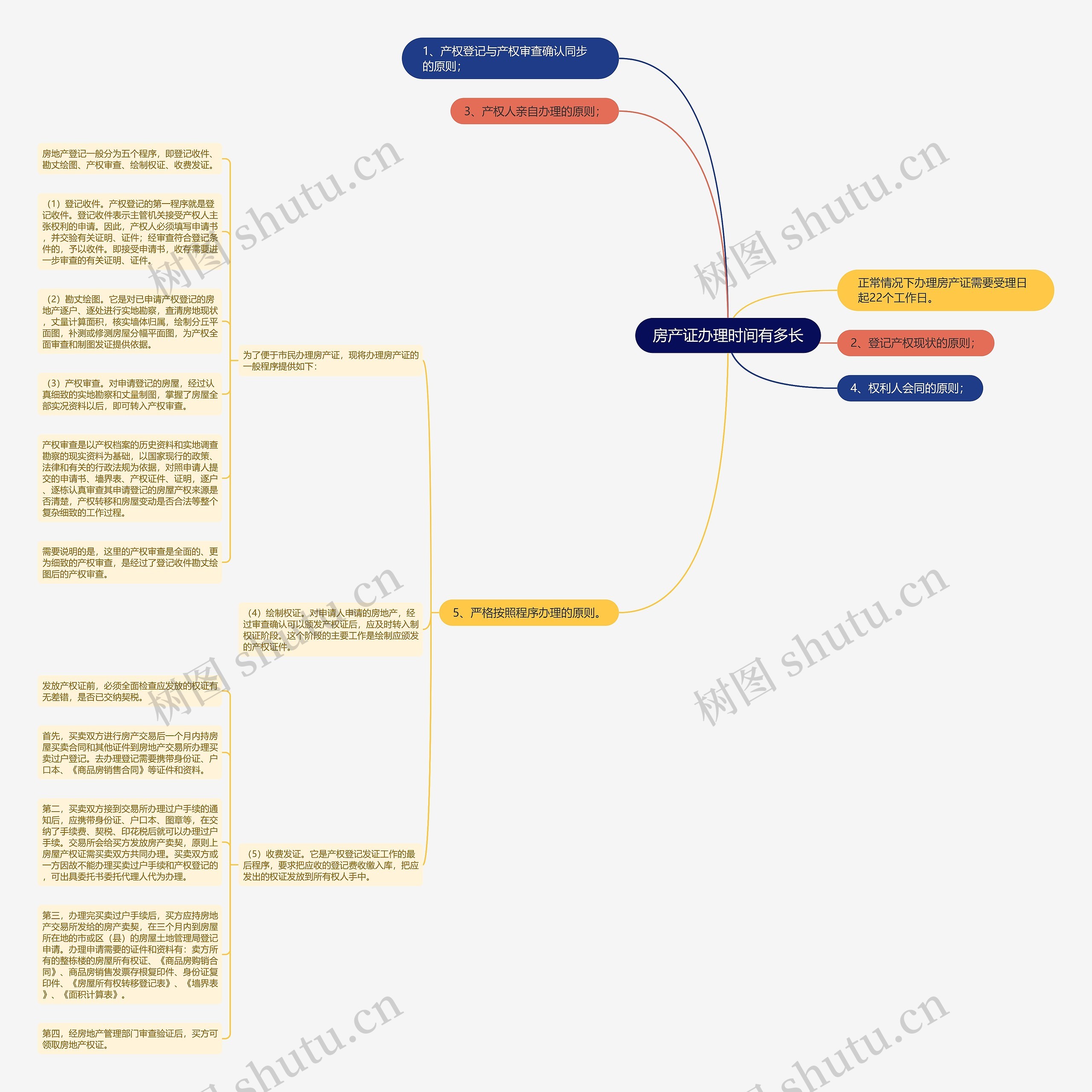 房产证办理时间有多长思维导图