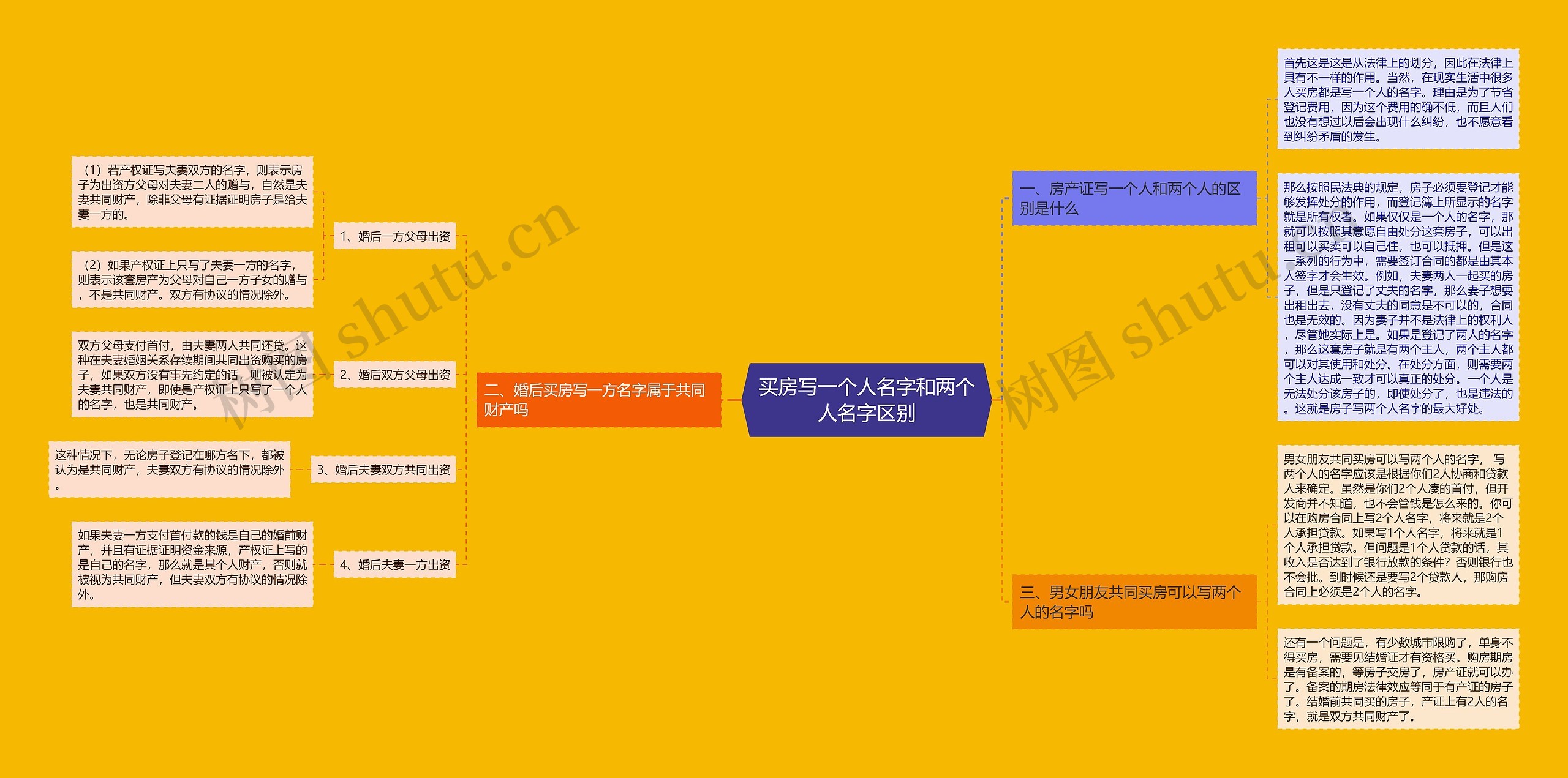 买房写一个人名字和两个人名字区别