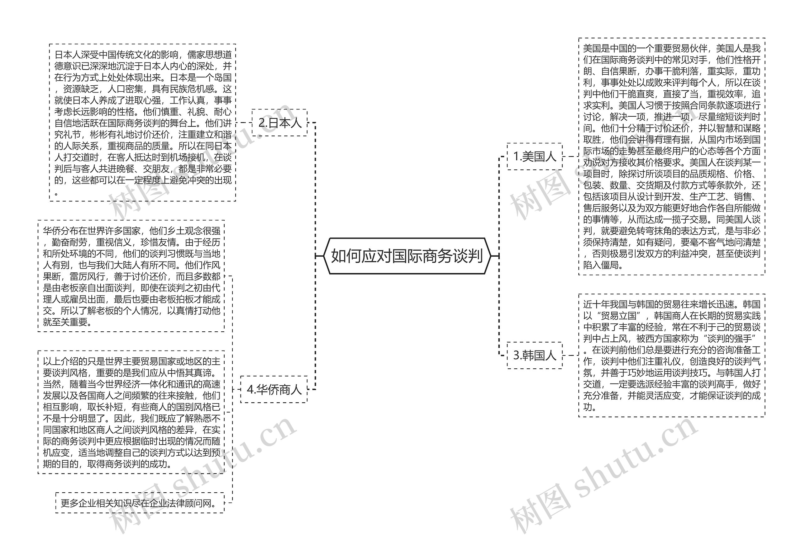 如何应对国际商务谈判思维导图