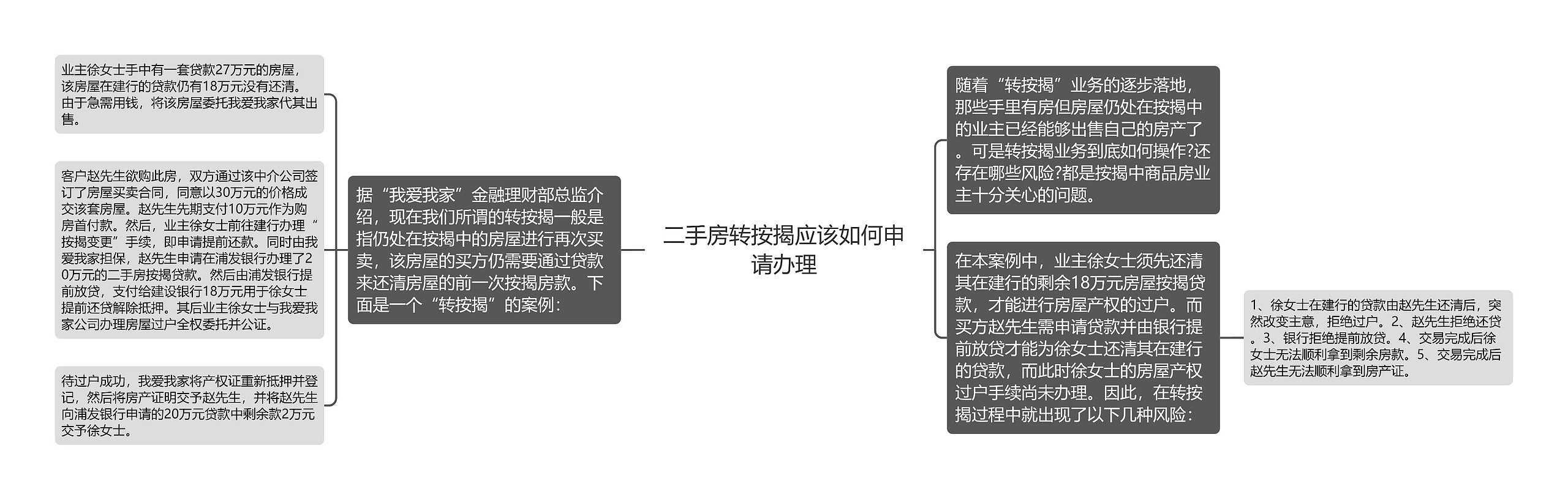 二手房转按揭应该如何申请办理思维导图