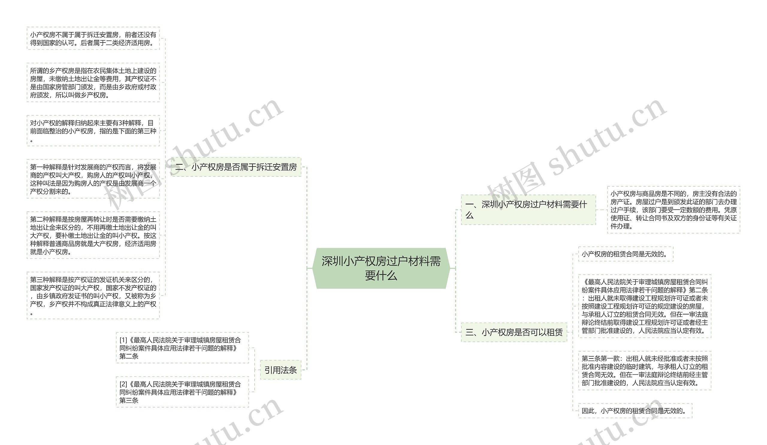 深圳小产权房过户材料需要什么思维导图