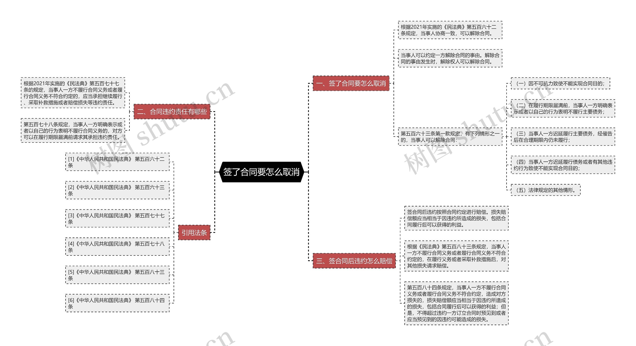 签了合同要怎么取消思维导图