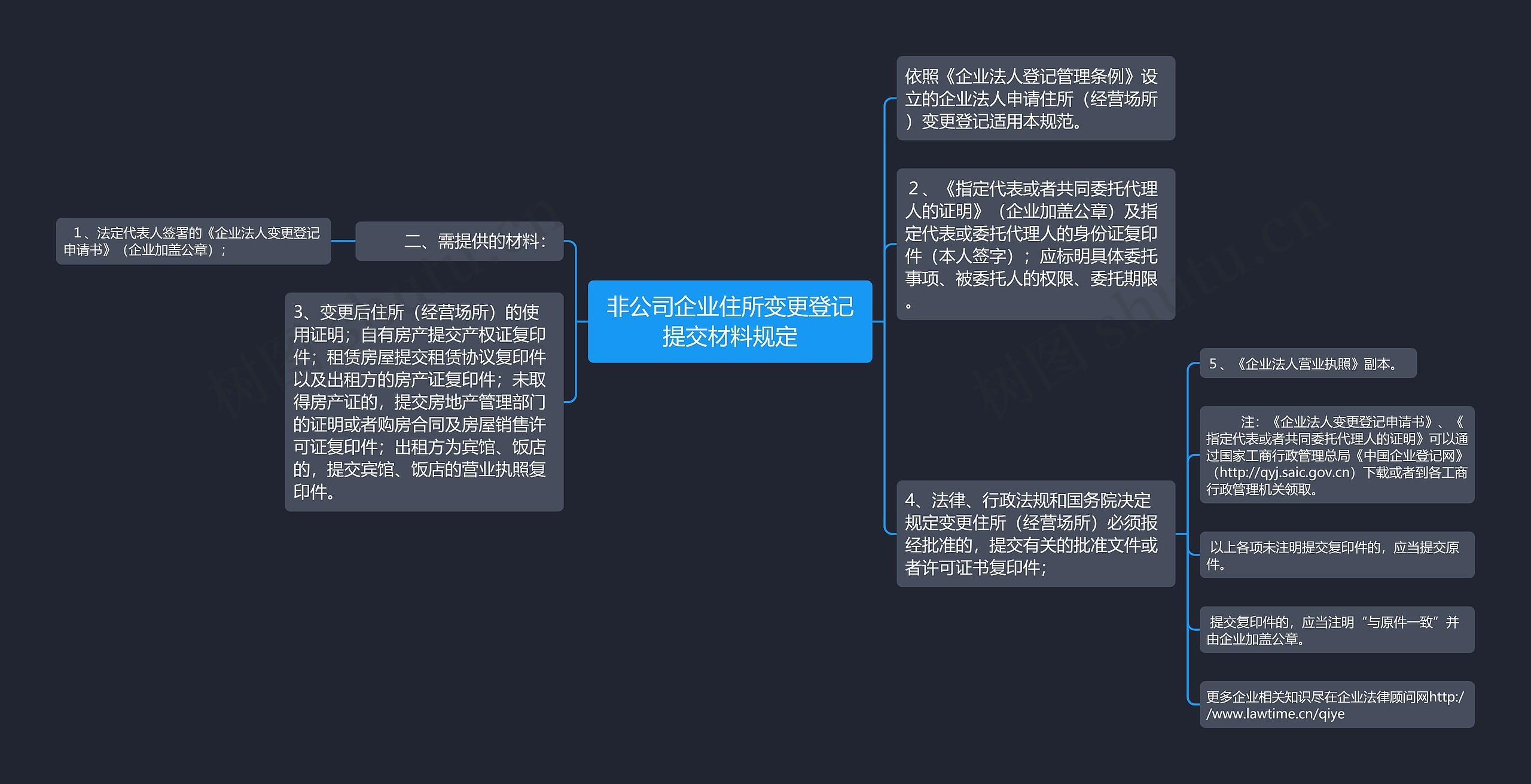 非公司企业住所变更登记提交材料规定