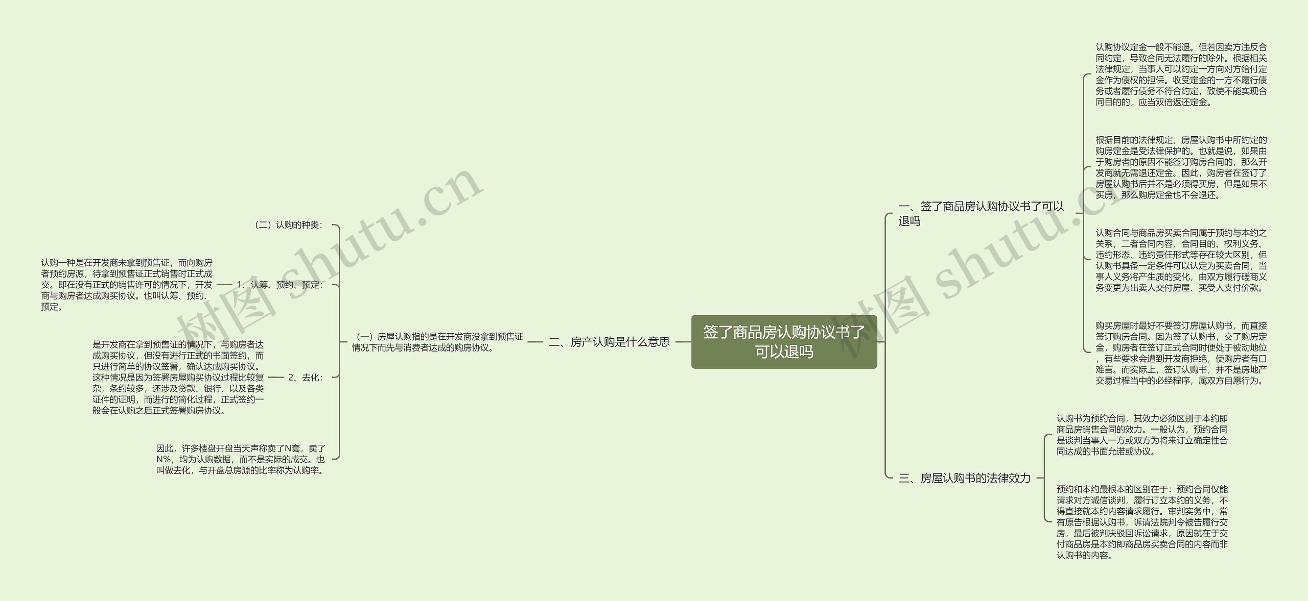 签了商品房认购协议书了可以退吗思维导图