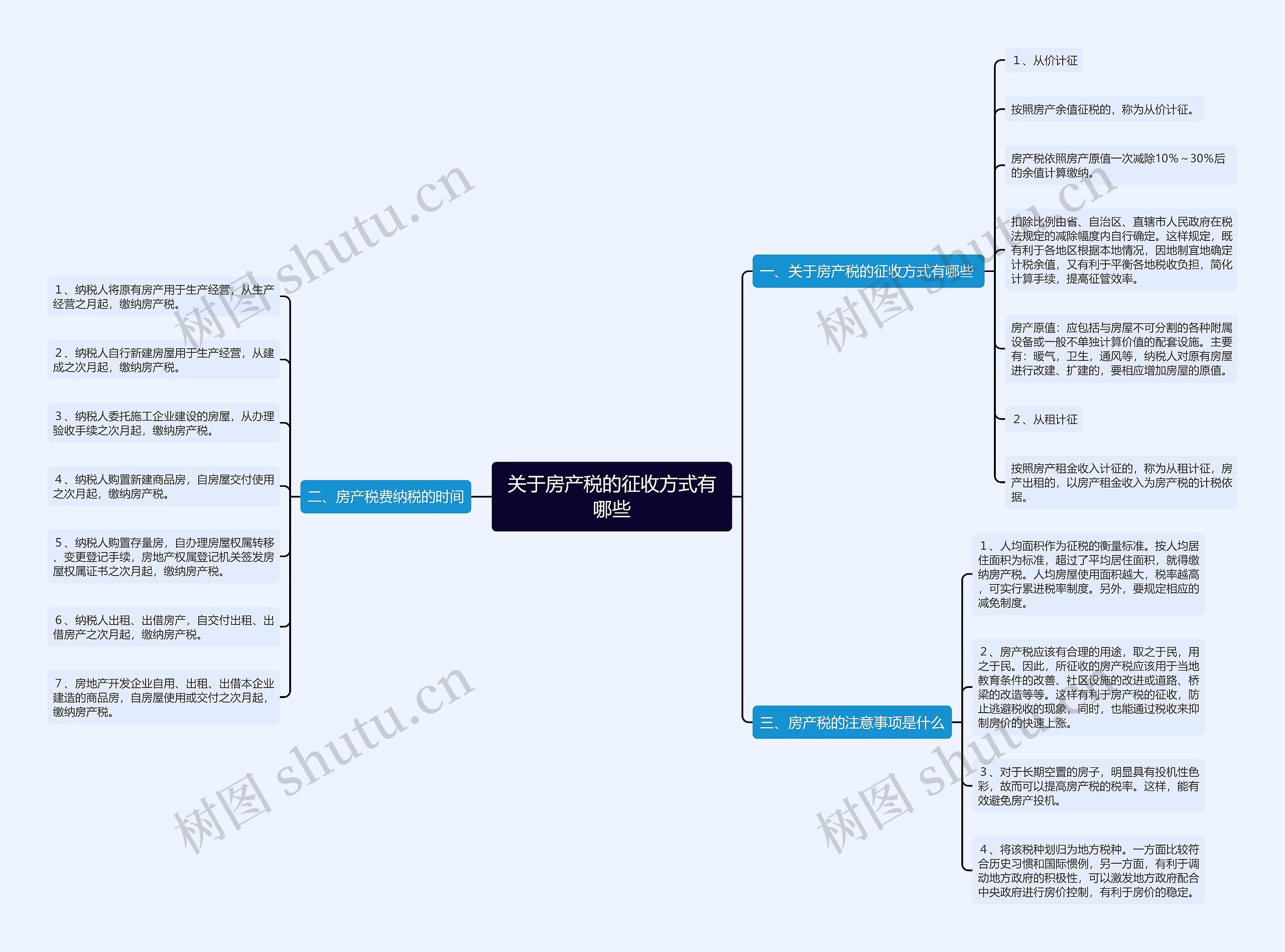 关于房产税的征收方式有哪些思维导图