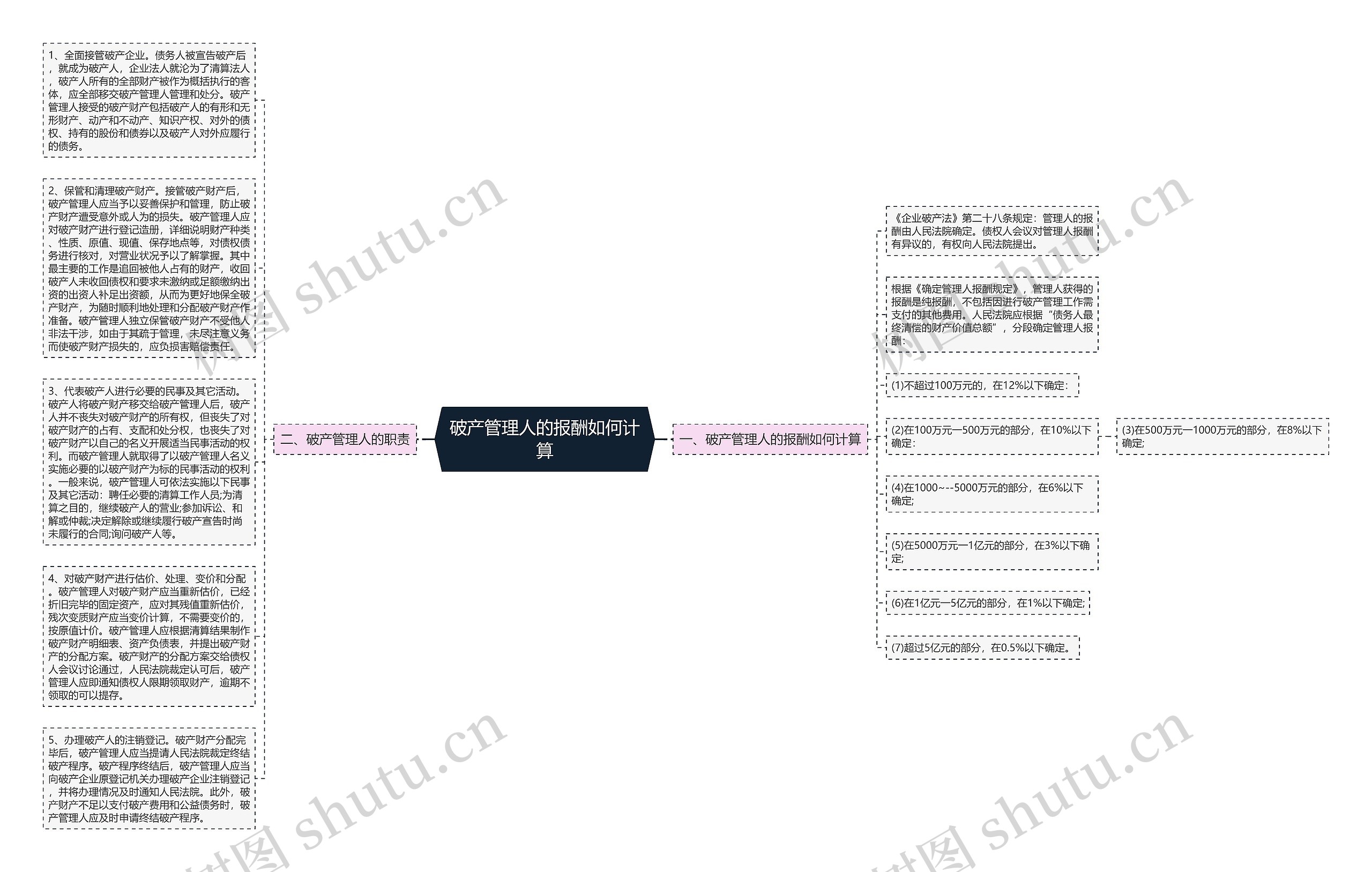 破产管理人的报酬如何计算思维导图