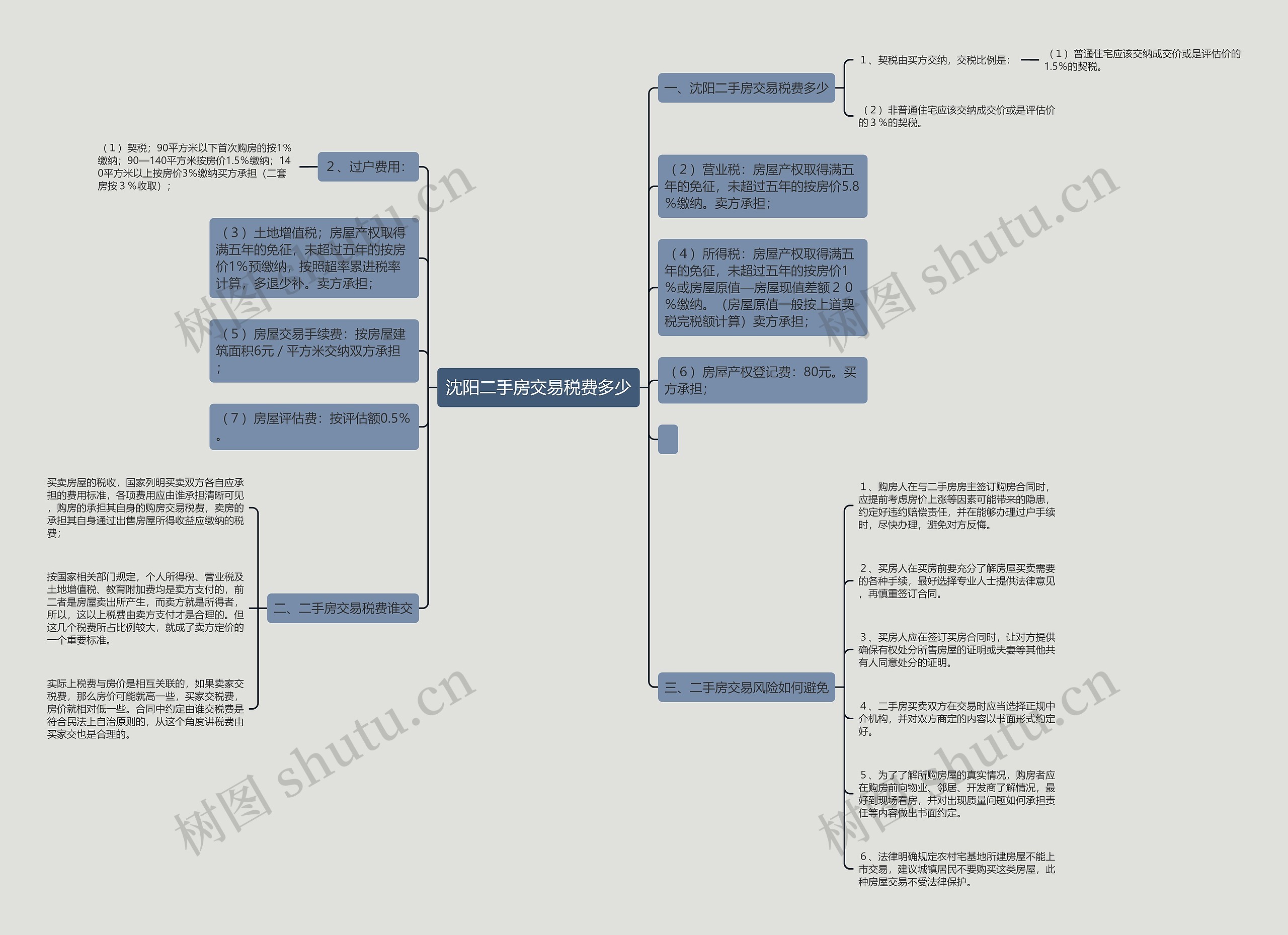 沈阳二手房交易税费多少思维导图