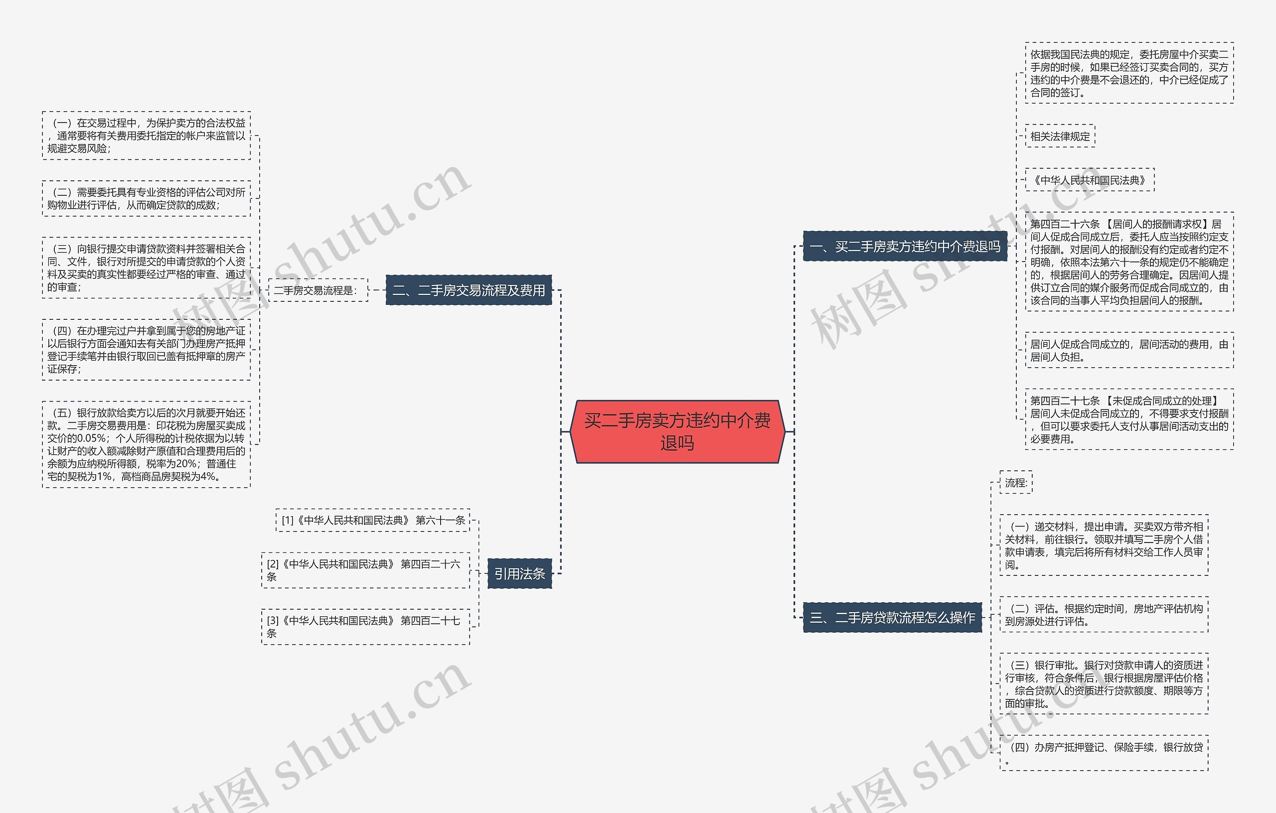 买二手房卖方违约中介费退吗思维导图