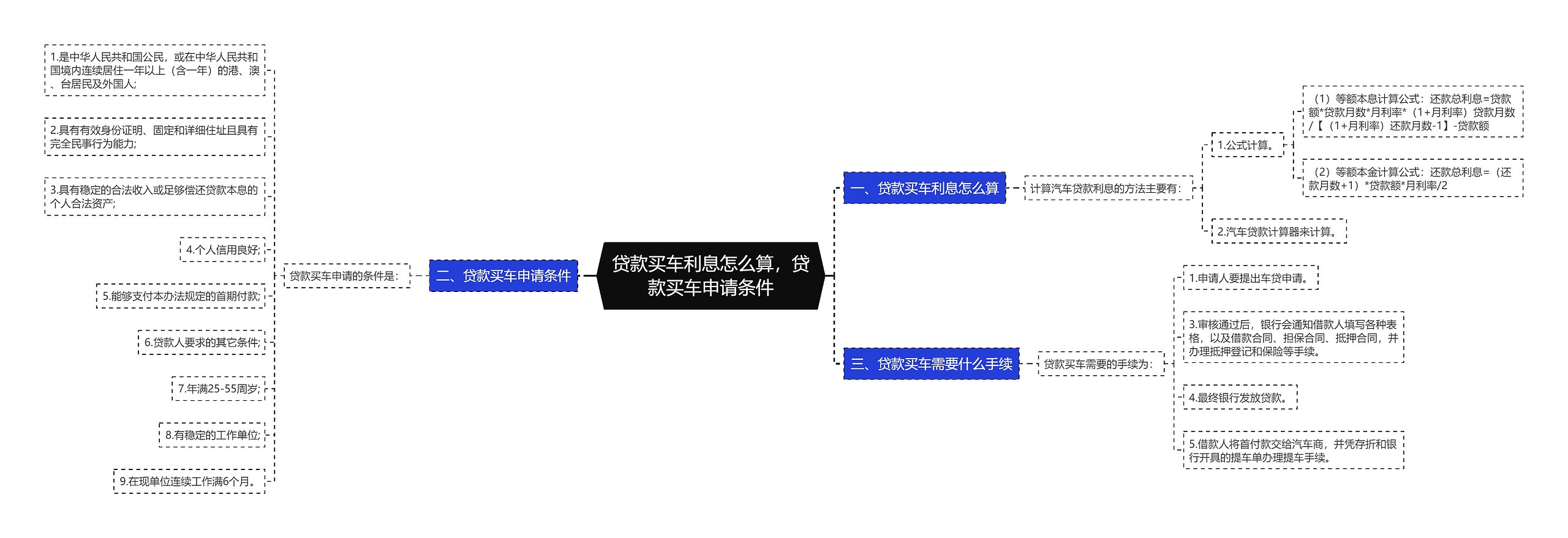 贷款买车利息怎么算，贷款买车申请条件思维导图