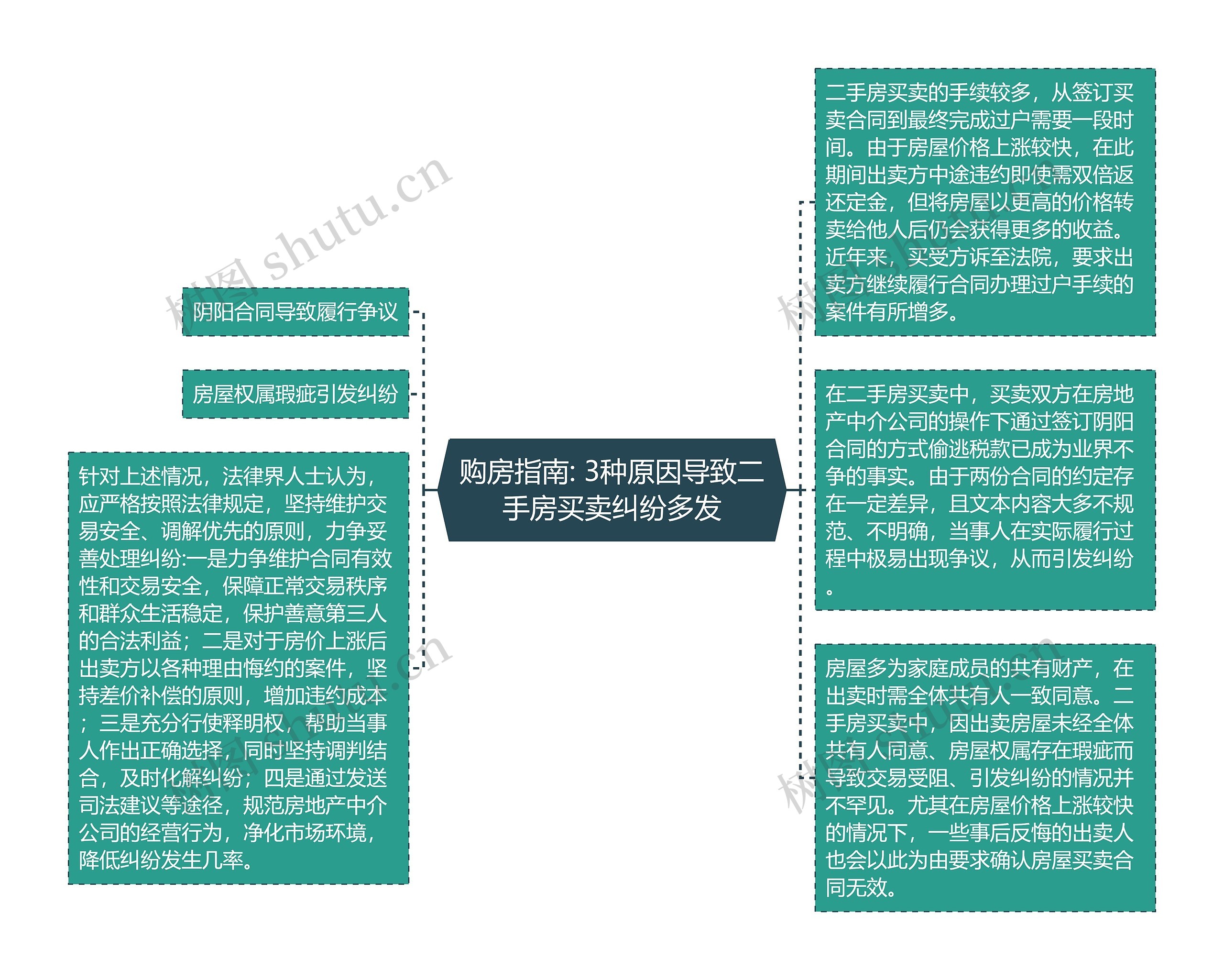 购房指南: 3种原因导致二手房买卖纠纷多发思维导图