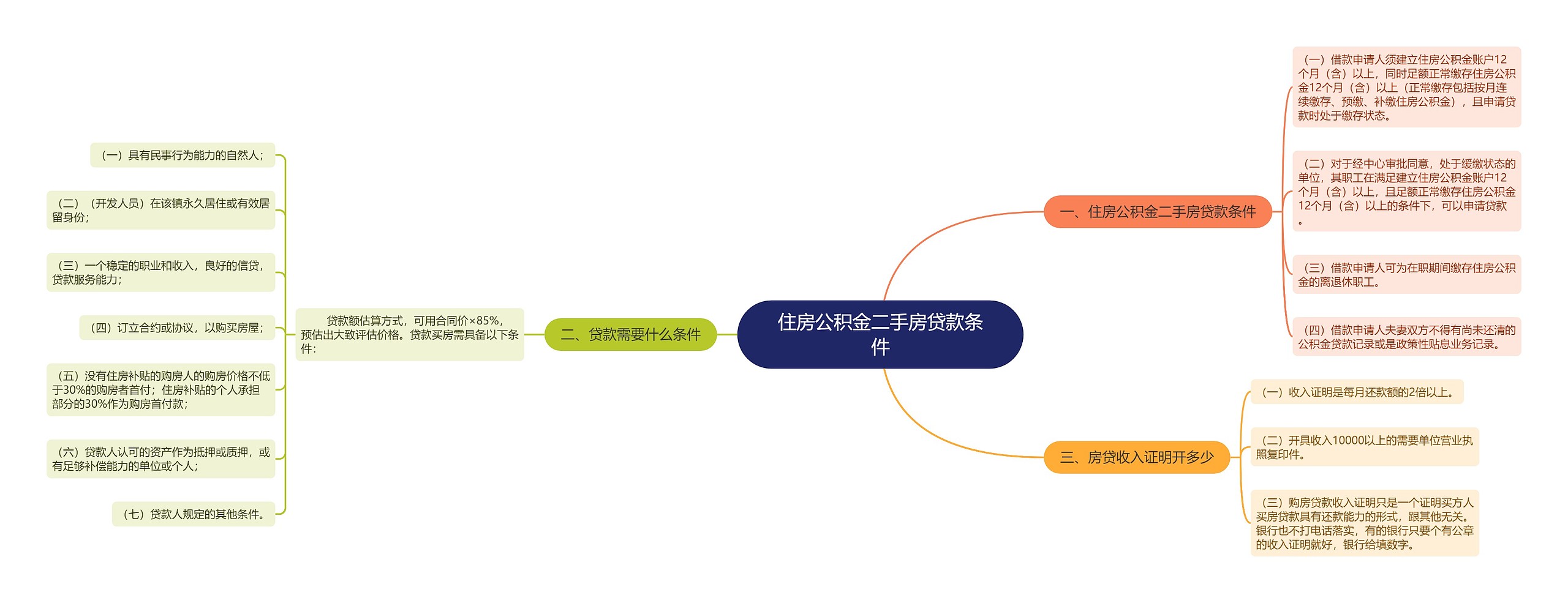 住房公积金二手房贷款条件